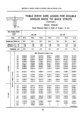 SECllON C: ANGLES, SINGLE 81 DOUBLE. USED AS STRUTS & TIES
g-L--
7 J+- brm
V
! TABLE XXVII SAFE LOADS FOR DOUBLE
ANGLES BACK TO BACK STRUTS
( Continued )
EQUAL ANGLES
Space Between Back to Back of Angles = 6 mm
Are& cd So.12 59.64 73.62 34.04 42.12 SOa4 61.62
._ . _..
We(gh$ per Metn, kg 394 46.8 57.8 26.8 33.0 39.2 48.4
2.0
2.5
3.0
3.s
4.0
4.5
5.0
5.S
4.0
6.5
7.0
7.5
8.0
I I
Safe Concentric Loads in ks
S89S6.2 70 106.8 86407.8 38907.7 48 088.4 57065.6 70 135.9
56645.6 67 321.6 82 910~8 36 5794 45 152.6 53 512.8 65 649.9
53608.4 63 659.7 78250,7 33219.6 40944.9 48453.7 S9260*0
49448.4 58650.0 71 926*7 290157 35671.4 42 103.7 51 323.3
44411.3 52590.6 64248.2 24617.7 30208.5 35 583.4 43275.7
38888-l 459884 56046,9 20686.1 25360.5 29843.9 36314.1
33680.6 39779.9 48368.3 17408.1 II 316.9 25060.0 30347.8
29029.5 $4251.3 41551~1 14436.4 17656.7 20726.6 25054'1
_______
25 120.1 29623.2 35882.4 11971.9 14603.0 17098.7 ; 20685.8
_________________-__------~
21416.3 25239.6 30.53786 : IO 164.3 12425.4 I4 571.6 I7 598.7
18323.9 21 553.9 25995+2 : 8 601.9 10487.9 12274.8 14813.4
_____________________-_-
IS842.9 18661.4 22557.2 7359.4 8996.8 10553.4 12743.0
13813.1 16251.9 19612.4 6375.7 7775.4 9 102.3 10986.8
4.0
5.0
6-O
7.0
8.0
9.0
IO.0
II.0
12.0
14.0
54533.6 65071.5 80597.3 34248.3 42592.9 SC853.0 63075.7
48608.3 58 115.0 72 153.5 28362.0 35426.5 42476.2 53008.1
40948.6 49 132.7 61266.6 22292.3 27937.7 33604.5 42 129.2
33 378.0 40138.5 50186.1 17396.2 21839.1 26 3:2-O 33063.9
27033.9 32498.3 40670.6 13324.0 16791.3 20304.6 25647.3
--___------_-_____C__L_________---__-
II 622.7 26079.0 32815.8 1 !0386.3 13077.9 15803.9 19944.1
17226-S 20856.2 26287.9 : 8 l90*0 10322.3 12525.0 I5896.9
_______-_______--___----
14 192.8 I7 156.4 21584,6 6642.6 8375.3 IO 139.1 12832.6
11621.4 14047.9 17673.5 8298.2 lO521,6
- 9925.5 12510~9
( Continued)
123
 