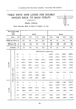 IS1 HANDBOOK FOR STRUCTURAL ENGINEERS : STRUCTURAL STEEL SECTIONS
TABLE XXVII SAFE LOADS FOR DOUBLE V
ANGL,ES BACK TO BACK STRUTS
( Continued )
EQUAL ANGLES
Space Between Back to Back of Angles = 6 mm
iY-- --x
=ifr
!
Size of Each Angle
(mm)
AX0
Area. ems
70% 70 65x65
13.54 16.12 21.16 26.04 12.50 14.88 19.52 24.00
Weight per Mctrc. kg IO,6 12.6 16.6 20.4 9.8 I I .6 IS 4 18.8
Radii of
Gyration {
rxk. cm 2.15 2.14 2.12 2.10 I .99 I .98 I 96 I ,94
ryY, cm 3-06 3.10 3.14 3.19 2.07 2.89 2.94 2.98
Thickness. mm 5.0 6.0 0.0 IO.0 5.0 6.0 8.0 IO.0
I.0
I.5
2.0
2.5
3.0
3s
40
4.5
5.0
- - 13 328 a 15832-3 20 681.4 2s 315 2
12 753.3 IS 125.4
IO 033.1 I I 869 2
7 613-S 8993 3
S 728.3 6 768 8
__________^_
4 324.7 5 102 0
3 332.2 3 922.0
2641.7 3 112.8
I9 ?OO,O 14 047.9 IO 993.8 I6 900.4 20 556.0
15379 I I8 675.9 8 306.2
130200
9413 4
7 288 2
528s 4
._ _ _ __
3 986 4
12 674.3 IS 336.0
II 635 9 14 III.1 6 180.0
b!
4 492.5
9 375.5 I I 296 8
8 717.9 IO S2O 2 6 767.6 8 126.4
- _ .__-_
6 570.2
_-
7 929.2 3 387-S
______ __ - _ _ ._
5 II03 6 129.6
5 048.8 6085 5 -
3 997.1 4 780.9
Safe Concentric Loads in kg
- I4 685.8 I? 472.1 22,883.3 28 089.6
20 - I3 741 .s I6 388 0 21 594.7 26 642.9
3.0 - IO 546.1 I2 649.9 16901 I II 072.7
4.0 8 461-I 10 278.8 13 767 3 I? 353.2 7 043.2 a 486.1 I I 458.5 ‘4 399.5
500 5 695.3 6 954.9 9 366 7 I I 923.4 4 589.8 5 548.0 7 548.0 9 559.1
____________.________________________________-_.-- ___----
6.0 3 879.9 4 749.7 6401.6 d 137.5 3 085.3 3 737.3 5469.5 6 479 4
70 2 741.6 3 359.2 4 53 I .2 5 764.1 2 184.5 2 640.6 3 603.8 4 576.6
126
 