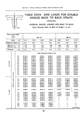 SECTION C : ANGLES, SINGLE 81 DOUBLE, USED AS STRUTS 8 TIES
s-
‘; TABLE XXVII SAFE LOADS FOR DOUBLE
ANGLES BACK TO BACK STRUTS
X -_ + --X
ir
( Continued )
UNEQUAL ANGLES, LONGER LEGS BACK TO BACK
-J I--6lnIn Space Between Back to Back of Angles = 6 mm
Y
Size of Each Angle
(Amxmg)
Area, ems
Weight per Metre, kg
Radii of rrrs,
Gyration i
cm
rYJs. cm
150x I I5 150x75
41.16 51.04 60.76 7sTu 34.84 43.12 51.24
32.4 40.0 47.6 59.0 27.4 33.8 40.2
4.76 4.74 4.72 4.69 4.83 4.81 4.79
4.56 4.61 4.65 4.71 2.72 2.76 2.80
Thickness, mm 8.0 IO.0 12.0 IS.0 8.0 IO.0 12.0
Safe Concentric Loads in kg
2.0 49 128.6 60 900.9 72 474.5 89 462.7 41 630.3 51 506.8 61 185.7
2.5 48 029.6 59 517.7 70 803.6 87 354.1 40 752.3 50 403 .o 59 853.4
3.0 46 399.7 57481.2 68 361.1 I84 292.4 39 407.5 48 725.6 57 850.0
3.5 44 337.6 54 883.3 65 225.9 80 345.3 37 749. I 46 642.9 55 334. I
4.0 41 571.6 51 417.7 61 051.6 75 107.5 35 491.5 43 818.5 51 942.0
4.5 38 250*0 47 263.0 56 063.3 68 856.7 32 774.0 40 425.0 47 873.5
5.0 34 537.4 42 628.6 50 503.7 61 923.0 29 708, I 36 600.3 43 297.8
5.5 30 758.9 37 927.8 44 895.6 54 966.8 26 537.6 32 667.7 38 609.3
6.0 27 215.0 33 533.3 39 664. I 48 498.4 23 537.9 28 959.4 34 197.6
6.5 24016.9 29 572.6 34 949.2 42 697.8 20 816.9 25 591.7 30 206.0
7.0 21 263.3 26 178.4 30 939.0 37 782.6 I8 444.3 22 672.5 26 757.5
7.5 18641.4 22 906.8 27 020.0 32 905.0 I6 263.3 I9 660.2 23 514.0
8.0 I6 3364 20 068.9 23 672. I 28 837.9 I4 260.0 17498.1 20 608.7
2.0 48 960.2 60 765.9 72 388.0 89491.3 37 494.0 46 719.0 55 829.6
2.5 47 689.3 59 245.8 70 630.6 87415.4 33 131.4 41 489.6 49812.6
3.0 45 921.6 57 097.5 68 113.9 84 381.3 27 609.7 34 780.9 42 038.7
3.5 43 553.4 54 258.6 64 825.7 80 485.7 22 313.5 28 251.7 34 305.2
4.0 40 477.6 50 5434 60 495.4 75 305.3 I8 000.0 22 829.2 27 764.8
4.5 36 835.0 46 130.2 55 338.6 69 112.3 14 293.1 I8 217.3 22 256.5
________________“_
5.0 32 850.7 41 276.4 49 641.6 62 223.3 1 I I 392.7 14490.8 : I7 765.6
8 ___ ___-_
5.5 28 982.8 36 492.0 43 977.8 55 286.0 : 9 315.6 I I 914.9 I4 625.4
6.0 25 469.4 32 100.2 38 743.3 48823.3 I 7 623.8 9 756.4 I I 975.5
6.5 22 380.2 28 225.8 34 057.6 43 010.7 : 6 374.2 8 172.8 IO 039.4
7.0 I9 657.9 24 894.9 30 120.0 38066.3 t - 8 454.6
7.5 I7 089.0 21 655.4 26213.0 33 217.4 : -
8.0 I4 876.8 I8 904.3 22 930.7 29097.4 : - VW
___~______________.-~~-~_~~~~~-~~
9.0 I I 624.5 I4 764.4 I7 902.6 22 702.2 -
IO.0 9 124.5 I I 606.1 14 088.5 17893.0 - -
I I.0 7 369.1 9 372.9 I I 394.8 I4 502.5
( Continued )
--
129
 