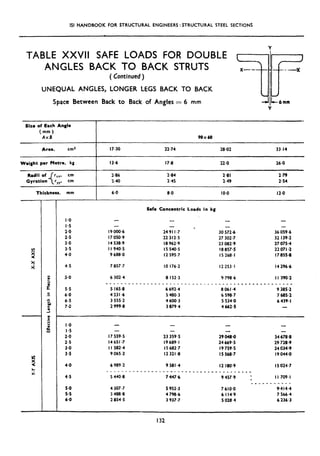 ISI HANDBOOK FOR STRUCTURAL ENGINEERS : STRUCTURAL STEEL SECTIONS
Y
TABLE XXVII SAFE LOADS FOR DOUBLE
ANGLES BACK TO BACK STRUTS x-_ + _._x
(Continued )
UNEQUAL ANGLES, LONGER LEGS BACK TO BACK
3lr
Space Between Back to Back of Angles = 6 mm J L-+mm
v
Size of Each Angle
tmm)
Ax0 9ox6g
Area. cm2 17.30 22.74 20.02 33.14
Weight per Metro, kg 13.6 17.8 22.0 26.0
Radii of rxr, cm 2.06 2.84 2.81 2.79
Gyration rYY* cm 240 2.45 2.49 2.54
Thickness, mm 6.0 8.0 IO.0 12.0
I.0
I.5
2.0
2.5
3.0
3.5
4.0
5.0 6 302.4
5.5
6.0
6.5
7.0
-
-
19 000.6
I7 050.9
I4 538.9
I I 940.5
9 688.0
7 057.7
___--__
5.165.8
4231.6
3 555.2
2 999.8
_ _
Safe Concentric Loads in kg
- -
-
*24911.7 30 572.6
22 312.5 27 302.7
18 962.9 23 002.9
I5 540.5 18 857.5
I2 595.7 IS 268.1
IO 176.2 I2 253.1
8 152.3 9 798.6
--_-_---------__-___~~~~~~~~~~~~~~
6 692.4 8061.4
5 480.3 6 598.7
4 600.3 5 534.0
3 879.4 4 662.5
__
-
36 059.6
32 139.2
27 075.4
22 071.2
I7 8558
I4 296.6
I I 390.2
_____
9 385.2
7 685.2
6 439.1
I.0 -
I.5 - - -
2.0 I7 559.5 23 359.5 29048.0 34 678.8
2.5 I4 651.7 19689.1 24 669.5 29 728.9
3.0 I I 582.4 15682.7 I9 759.5 24 034.9
3.5 9 065.2 12321.8 I5 568.7 I9 044.0
4.0 6 909.2 9 581.4 I2 180.9 I5 024.7
__________-c____-________c_______-_______._
4.5 5 440.8 7 447.6 9457.9 : II 709.1
______-----
s.0 4 307.7 5 952~3 7 610.0 9-414.4
5.5 3 488.8 4 798.6 6 114.9 7 566.4
6.0 2 854.5 3 937.7 5 020.4 6 236.3
132
 