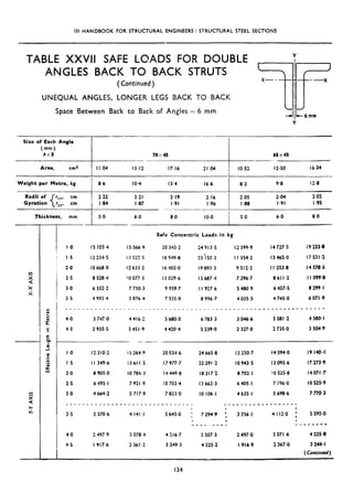 IS! HANDBOOK FOR STRUCTURAL ENGINEERS : STRUCTURAL STEEL SECTIONS
TABLE XXVII SAFE LOADS FOR DOUBLE
ANGLES BACK TO BACK STRUTS
(Continued)
UNEQUAL ANGLES, LONGER LEGS BACK TO BACK
Space. Between Back to Back of Angles = 6 mm
Weight per Metre. kg
-
Thickness, mm
I
5.0 6.0 0.0 IO.0 5.0 6.0 8.0
I I
I.0 I3 103.4 IS 566.9
! I.5 12 234.S I4 522.5
2.0 IO 668.0 I2 633.2
2.5 8 528.4 10 077.5
3.0 6 552.2 7 730.3
3.5 4 993.4 5 876.4
__________-_________
4.0 3 747.0 4 416.2
4.5 2 935.5 3451.9
--
l ,o 12310.2 15 264.9
I.5 I I 349.6 13611.5
2.0 8 905.0 IO 786.3
2.5 6 495.1 7 921.9
3.0 4 664.2 5 717.9
-------_------__-_-_
3.5 3 370.6 4 141.1
4.0 2 497.9 3 078.4
4.5 1917.6 2 361.2
__
Safe Concentric Loads in kg
20 343.2 24913.5 I2 399.9 I4 727.5 19 233.8
I8 949.8 23 150.3 I I 354.2 I3 465.0 I7 531.2
I6 405.0 I9 893.3 9512.2 I I 253.8 I4 578.5
I3 029.6 I5 607.4 7 296.7 8611.2 I I 099.8
9 959.7 I I 927.6 5 480.9 6 457.5 8 299.1
7 535.0 8 996.7 4 035.5 4 745.0 6071.9
----_____________________~~~~~~~~~------
5 680.0 6 783.3 3 046.6 3 581.2 4 580.1
4 420.4 5 239.0 2 327.0 2 735.0 3 504.9
20 034.6 24 665.0 I2 250.7 I4 594.0 I9 140.4
I7 977.7 22 291.2 IO 943.5 I3 095.6 I7 273.9
14 449.8 I8 217’1 8 702. I IO 525.8 l407l.T
i 0 702.4 I3 662.3 6405.1 7 796.0 IO 525.9
7 823.0 IO 106.1 4 635.1 5 690.6 7 770.3
_________ ___-__--_---------
I I ,
5645.0 : 7294.9 ‘, 3 356.1 4 112.0 : 5595.0
# I I
_____--__ ______-_
4 216.7 5 507.3 2 497.0 3071.6 4 225.8
3 249.3 4 225.2 1916.9 2 367.0 3 244.1
(Continued)
134
 