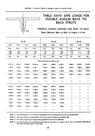 SECTION C : ANGLES, SINGLE & DOUBLE. USED. AS STRUTS 6 TIES
=$=
TABLE XXVII SAFE LOADS FOR
DOUBLE ANGLES BACK TO
!
BACK STRUTS
UNEQUAL ANGLES, SHORTER LEGS BACK TO BACK
bmm
Y Space Between Back to Back of Angles = 6 mm
70x45 6Sx4 6Ox4D
II44 13.12 17.16 21.04 IO.52 Il.50 16.34 9.52 I I.30 14.74
8.6 IO.4 13.4 16.6 8.2 9.8 12.8 7.4 8.8 116
I*26 I .I5 I .24 I .22 I ,28 I.27 I *25 I.12 I.11 I.10
340 3.43 3.47 3.52 3.13 3.16 3.20 I.12 I.11 I.10
5.0 6.0 8.0 IO.0 5.0 6.0 8-O 5.0 6.0 86
Safe Concentric Loads in kg
II 511.4 13631.7 17750.3 21 561.8 11047~1 13080.0 16977.3 9 154.4 10919.2 I4 143.0
7917.9 9 302-l 12036.0 14427.1 7713.3 9066.2 II 585.1 5732.0 67.06.6 8620.0
--------------
4920.5 57466 7402.8 8792.6 4 848.7 5667-S 7156.9 3300.6 : 3835.2 4920.2
------------------_-__--_______----_____----______--~---__----
3 081.3 3 594.9 4619.5 5453.6 3 040.3 3551.2 4477.2 2033.5 2367.4 3029.1
2038-O 2374.7 3 052.8 3610.5 2016.7 2352.5 2957.5
- - - -.
12632.4 15036.7
10816~0 12926.6
8050.8 9683.7
5 703.8 6879.7
3936.7 4773.6
-_---------__-
2830.1 3 434.2
2097.0 2 543.3
- -
” ”
I9 70&4
17031.7
12863.9
9 171.1
6406.2
__"__
4612.8
3414.2
-
” ”
24226.6 II820.6 14077.2 I8456.4~ -
21068.7 9662.3 II!i75*3 lS292.2
16068.8 6810.8 8212.5 10939.6
I I so3..I 4624.2 5610.1 7530.7
_-----------------_-----------------
8097.5 ; 3 162.1 3830.4 5 138.9
------__
5 841.5 2 237.8 2712.0 3643.8
4322.8 - - 2696.1
- - -
Note I- The safe loads given In this Table are tabulated for ratio of slenderness up to but not exceeding 2K).
Note 2 - The values below the zigzag dotted lines are for ratio of slenderness exceeding 180.
Note 3 - This Table ISbased on the requirements specified in 18.9.1.2 of If : 800-19%.
Note 4- For double angle struts connected to both sides of the gusser by a single rivetor bolt, the allowable lordr shll be
@8 times the values given in thisTable.
139
 