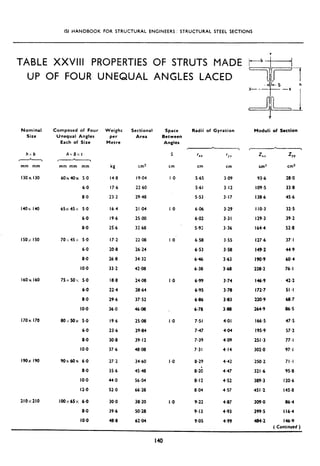 ISI HANDBOOK FOR STRUCTURAL ENGINEERS : STRUCTURAL STEEL SECTIONS
TABLE XXVIII PROPERTIES OF STRUTS MADE
UP OF FOUR UNEQUAL ANGLES LACED
Nominal
Size
hhb
c *
mm mm
130x 130
140x I40
150x IS0
160x 160
170X 170
190% I90
210x 210
Composed of Four
Unequal Angles
Each of Size
Weight
per
Metre
Sectional
Area
Al Bxc
Yh-7
mm mm mm cm2
60x40x 5.0
6.0
8.0
kg
14.8
17.6
23.2
65x45x 5.0 16.4
6.0 19.6
8.0 25.6
19.04
22.60
29.48
21.04
25.00
3268
70X45X 5.0 17.2 22 08
6.0 209 26.24
8.0 269 34.32
IO.0 33.2 42.08
75x50s 5.0 18.8 24.08
6.0 22.4 20.64
8.0 29.6 37.52
IO.0 36.0 46.08
80X50X 5.0 19.6 25.08
6.0 23.6 29.84
a.0 309 39.12
IO.0 37.6 48.08
90x60x 6.0 27.2 34.60
8.0 35.6 45.48
IO.0 44.0 56.04
12.0 52.0 66.28
lOOx65x 6.0 30.0 38.20
8.0 39.6 50.28
IO.0 48.8 62.04
Space
Between
Angles
5
cm
I ,o
I .o
I .o
I .o
I .o
I .o
I .o
Radii of Gyration Moduli of Section
rxr
cm
5.65
5.61
5.53
6.06
6.02
5.93
6.58
653
646
6.38
‘YY
cm
3.09
3.12
3.17
3.29
3.31
3.36
ZLI
cm:’
ZYY
cm3
93.6 28.0
109.5 339
138.6 45.6
I IO.3 325
129.3 39.2
164.4 52.8
3.55 127.6 37.1
3.58 149.2 44.9
3.63 190.9 60.4
3.68 228.2 76.1
6.99 3.74 146.9 42.2
6.95 3.78 172.7 51.1
6.86 3.83 220.9 68.7
6.70 3.88 264.9 86.5
7.51 4.01 166.5 47.5
7.47 4.04 195.9 57.2
7.39 4.09 251.3 77.1
7.31 4.14 302.0 97.1
8.29 4.42 250.2 71.1
8*2b 4.47 321.6 959
8.12 4.52 389.3 120.6
a.04 4.57 451.2 145.8
9.22 4.07 309.0
9.13 4.93 399.5
9.05 4.99 484.2
86.4
116.4
146.9
( Continued )
140
 