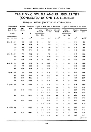 SECTION C: ANGLES, SlNGLE 81 DOUBLE, USED AS STRUTS 81 TIES
TABLE XXX DOUBLE ANGLES USED AS TIES
(CONNECTED BY ONE LEG)-(Continued)
UNEQUAL ANGLES (SHORTER LEG CONNECTED)
Composed of
Two Angler
Each of Size
Axllxt
,
mm mm mm
SO x 30 x 3*0
4-o
5.0
b-0
‘a
3-b
4.8
6.0
7.0
cm’
4.68
6.14
7.56
8.94
60X40X 5.0 7.4 9.52
6.0 8.8 I I.30
8-O I I.6 14.74
65 x 4s x 5.0 8.2 IO.52
6.0 9.8 12.50
8.0 12.8 lb,34
70X45X 5.0 8.6 I I -04
6.0 IO.4 13.12
0.0 13.4 17.16
IO.0 lb.6 21.04
75 x 50 x 5.0 9.4 12.04
6.0 I I.2 14.32
0.0 14.8 10.76
10.0 18.0 23.04
80 x 50 x 5.0 98 12.54
6.0 II 8 14.92
Weight
per
Metre
W
Sectional Angles on Both Sides of the Gusset
Area r- 7
Effective Allowabl; Holes Effective A!lowebld
Area Load Deducted Area Load
0
Holes
Deducted
-Y
Dia
mm cm’ kgx IO”
0
0
0
0
0
0
0
0
0
0
0
0
0
0
0
I
0
I
0
I
0
I
0
I
0
I
-
-
-
-
-
-
-
-
-
-
-
17.5
-
17.5
-
17.5
-
17.5
-
17.5
-
17.5
468 6.6
6.14 a.7
7.M IO.7
8.94 12.7
9.52 13.5
I I.30 lb.0
14.74 20.9
10~52 14.9
12*50 17.8
lb.34 23.2
I I.04 15.7
13.12 18.6
17.16 24.4
21.04 29.9
12.04 17.1
IO.29 14.6
14.32 20.3
I2 22 17.4
18.76 26.6
IS.91 22.7
23.04 32.7
19.54 27.7
12.54 17.8
IO.79 15.3
14.92 21.2
12.82 18.2
Angles on One Side of the Gusset
0
0
0
0
0
0
0
0
0
0
0
0
0
0
0
I
0
I
0
I
0
I
0
I
0
I
Dia
mm
-
-
-
-
-
-
-
-
-
-
-
17.5
-
17.5
-
17.5
-
17-s
-
17 5
-
17.5
cm? kgx lo”
3.94 5.6
5.16 7.3
6.34 9.0
748 IO.6
8.17 I I.6
9.69 13.8
12.61 17.9
9.10 12.9
IO.80 15.3
14.10 20.0
9.41 13.4
II.17 IS.9
14.59 20.7
17.85 25.3
IO.34 14.7
7.93 II.3
12.29 17.5
9.39 13.3
Ib-C8 22.8
12.18 17.3
19.71 28.0
14.02 21.0
IO.63
8.15
12.64
9.65
IS.1
I I .b
17.9
13.7
( Continued)
I59
 