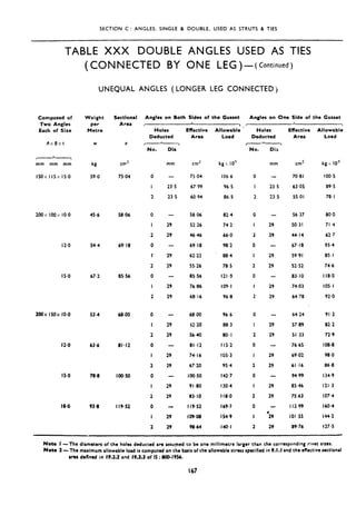 SECTION C: ANGLES, SINGLE & DOUBLE, USED AS STRUTS & TIES
TABLE XXX DOUBLE ANGLES USED AS TIES
(CONNECTED BY ONE LEG)-(Continued)
UNEQUAL ANGLES (LONGER LEG CONNECTED)
Composed of Weight
Two Angles per
Each of Size Metre
AxBxt w a
* 
mm mm mm
ISOX 115x IS.0
200x 100x IO.0
12.0
IS.0
280x isox 10.0
12.0
is.0
180
Sectional
Area
kg
59.0
cl-P2
75.04
45.6 58.06
54.4 69.18
67.2 85.56
5334 6880
63.6 81.12
78.8
93.8
180~50
119.52
Angles on Both Sides of the Gusset
* ,
Holes
Deducted
-Y
Effective Allowable
Area Load
Holes
Deducted
----%
No. Dia No. Dia
mm cm’ kg  IO”
106.6
96.5
86.5
mm
0 - 75.04
I 23.5 67.99
2 23.5 60.94
23.5
23.5
0 - 58.06 82.4
I 29 52.26 74.2
2 29 46.46 66.0
0 - 69.18 .98.2
I 29 62.22 88.4
2 29 55.26 78.5
0 - 85.56 121.9
I 29 76.86 109.1
2 29 68.16 96.8
0
I
2
0
I
2
0
I
2
0
I
2
68.00 96.6
52.20 88.3
56.40 80.1
81.12 I IS.2
74.16 lG5.3
67.20 95.4
100~50 142.7
91.80 130.4
83.10 118.0
119.52 169.7
10988 154.9
9864 140.1
0
I
2
0
I
2
0
I
2
0
I
2
0
I
2
0
I
2
0
I
2
0
I
2
-
29
29
29
29
29
29
-
29
29
-
29
29
-
29
29
29
29
29
29
29
29
29 i9
29 29
Angles on One Side of the Cusset
* * ,
Effective Allowable
Area Load
cm’
70.81
63.05
55~01
kg~-:10:’
100.5
89.5
78. I
56.37 80.0
50.3 I 71 ,4
44.14 62.7
67.18 95.4
59.91 85.1
52.52 74.6
83.10 118.0
74.03 105.1
64.78 92.0
64.24 91.2
57.89 82.2
51.33 72.9
76.65 108.8
69.02 98.0
61.16 86.8
94.99 134.9
85.46 121.3
75.63 107.4
I 12.99 160.4
101~55 144.2
89.76 127.5
Note I -The diameters of the holes deducted are assumed to be one millimctre larger than the corresponding rivet sizes.
Note 2 -The maximum allowable load is computed on the basisof the allowable stress specified in 9.1 .I and the effective sectional
ma drtined in 19.3.2 and 19.3.3 of IS : 880-1956.
167
 