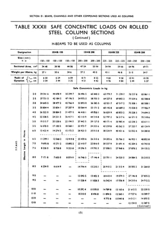 SECTION D: BEAMS, CHANNELS AND OTHER COMPOUND SECTIONS USED AS COLUMNS
TABLE XXXII SAFE CONCENTRIC LOADS ON ROLLED
STEEL COLUMN SECTIONS
( Continued )
H-BEAMS TO BE USED AS COLUMNS
Designation
I ISHB I50 I ISHB zoo I ISHB 225
I ISHB 250
Size ( mm )
hxb ISOX IS0 ISOX IS0 tsox IS0 200 x 200 200 x 200 22s ,.:22s 225x22s 2sox2so 250 x 250
Sectional Area, cm2 34.48 38.98 44.08 47.54 so.94 54.94 59.66 64.96 69.71
Weight per Metrc. kg 27.1 30.6 34.6 37.3 40.0 43.1 46.8 51 .o 54.7
2.0
2.5
3.0
3.5
4.0
4.5
5.0
5.5
6.0
Safe Concentric Loads in kg
44 698.4 50 299.7 56 496.5 60 440.3 65 779.7
42 184.2 47 196.5 54 975.3 58 703.3 64 527.0
38 477.2 42 766.4 52 893.0 56 385.5 b2521.7
33 854. I 37 207.9 so 064.4 53 171.2 60 142.8
28 884,2 3 I 477.5 46 418.1 49 bS0. I 56 829.9
24331.3 26 417.1 42 I IO.9 44210.8 52 797.3
20 538.6 22 194.3 37 442.5 39 127.0 48 171,4
I7 100~5 I8 368.1 32 973.7 34 333.6 43 259.8
I4 274.5 IS 172.3 28 923.3 30 013.8 38 534.9
t _ _ _ _ _ _ __-___-_
6.5
7.0
7.5
39 741.6
37731.5
34 645.5
30 804.4
26 522.0
22 508.5
19015~7
lb 078.0
I3 433.4
--____
I I 299.1
9 695.8
8 258.0
71 299.7 78 237.8 83 861.1
69 802.2 77 029.6 82 508.8
67 517.2 75 308.1 80 508. I
64 689.3 73 028.0 77 956.7
60 853.2 70 228.3 74 694.3
56 217.6 66 571.0 70 518.6
SO 985.4 62 230.2 65611~1
45 562.3 57 320.7 60 124.9
40431.6 52 052.4 54 380.8
I2 068.2
IO 271.2
8 758.8
12919.8 i 2s 400.6 26 315.6 34 205.6 35 766.2 46 953.1 48 852.8
10892.2 : 22 910.7 22 816.0 30 337.9 31 691.4 42 204.5 43 743.0
8.0 7 171.8 7 605.0
9353.8 ; 19296.5 I9 795.3 27 008.5 27 968.6 37 878.2 39 135.2
I
I ______.
I I I
8079.9 : 16748.3 : 17 146.4 ; 23701.1 24 520.3 34 084.5 3s 210.5
I I I
________ I
8.5 6 234.0 6 bl.4.9 I4 794.4 IS 210.7 ; 20910.2 21 513.4 30 SOS.2 31 264.0
__.._______----
9.0
9.5
IO-0
I I.0
12.0
13.0
- I3 092.5 I3 402.3 18410.4 19 079.3 : 27 146.8 27 835.2
I I 5284 I I 828.3 lb 542.4 I7 056.8 : 24 210.6 24 712.2
(____________
IO 292.4 IO 570.0 I4 789.8 I5 165.6 21 612.2 22 230.5
8 310-O 8 496.8 I I 894.5 I2 260.1 I7 727.6 I8 089.7
_. 9773.8 10040.8 I4 512.1 I4 855.2
I2 154.0 I2 387,s
( Continued )
171
 