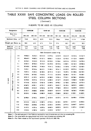 SECTION D: BEAMS CHANNELS AND OTHER COMPOUND SECTIONS USED AS COLUMNS
TABLE XXXII SAFE CONCENTRIC LOADS ON ROLLED
STEEL COLUMN SECTIONS
( Continued )
H-BEAMS TO BE USED AS COLUMNS
Designation ISHB 300 fSHB 350 ISHB 400 ISHB 450
- ___~_- .~
Size (mm)
hXb 300x 250 300 x 250 350x 250 350 x 250 400 250Y 400 Y 250 450 x 250 450 x 250
Sectional Area, ems 74.85 80.25 85.91 92 21 98.66 104.66 III.14 I I789
.._____
Weight per Metre. kg 588 63 .O 67 4 72,4 77 4 82.2 87.2 92.5
-- -
Radii of
Gyration
~XK, cm 12.95 12.70 14.93 14.65 16.87 16.61 18.78 18.50
rYj. cm 5.41 5 29 5.34 5-22 L 5.26 5.16 5.18 508
~_.__
Safe Concentric Loads in kg
2.0 90 082.0 96 452.5 I03 315.4 I IO 744-2
2.5 88 644.9 94 855.5 IO1 631.5 108863~1
-0 86 556.5 92 432.0 99 123.0 105 958.5
3: 83 854.5 89 406.5 95 935 7 102 390.0
4.0 80 448.8 85 458.2 91 046.4 97641.2
4.5 76 055.1 80 450.6 86 623. I 91 684 4
5.0 70 875.5 74 592.4 00 480.5 84 74 I .O
5.5 65 059.6 60 108.2 73 650.6 77 II5 2
6.0 58921.9 61 439.4 66 554.5 69 388.0
6.5 52 978.8 55 075.6 59 741.8 62 005.0
7.0 47 514.8 49 233.4 53 461.8 55 409.0
7.5 42 567.2 44001.1 47 791.7 49 507.5
8.0 38 308.2 39 442.9 42 963.6 44 177.8
8.5 34 101.7 34 868.6 38 058.1 39 050.9
9.0 30 359.2 31 008.6 33 882.9 34 643.3
9.5
IO.0
I I.0
12.0
13.0
26 998.4 27 445.5
--_-__
24 214.0
I9 760.4
I6 197.5
13 510.4
- - _ _ _
24821.3
20 078.6
I6 555.6
13 707.0
__. -___
I
30 059.9 : 30 724.4
t
-_-___-
27 087.4 27 755.2
21 993.0 22 342.5
I8 092.6 I8 460.4
I5 077.1 I5 353.0
_ _
I18 549.9
1165569
1I3 528.1
109 759.2
104 806.5
98561 3
91 260.5
83 209.8
74 981.6
67 167.7
59 995.1
53 621.7
47 968.5
42413.9
37 668.4
_-_--
33 337.2
30 150.5
24 329.6
20 097 .o
16 732.7
_ -
125 612.9 I33 423.6
I23 436.0 I31 123.0
120 013.6 127 533.2
115869~1 I23 165.3
I IO 269.8 I I7 297.2
IO3 303-9 109 973.0
95 209.2 IO1 448.6
86 386.4 92 135.1
77 553.1 82 788.2
69 264.0 73 985.9
61 728.5 65 961.6
55 145.4 58 937.5
49 012.3 52 447.0
43 3188 46 356.5
38 326.5 41 055.1
__________---
34 119.2 36 4984
30 749.1 32 919.7
24 74 I .6 26 484.7
20 419.2 21 072.4
-
I41 361.9
I38 839.1
I34 795.4
I29 905.5
I23 360.1
I I5 202.1
105 759.1
95 538.1
85 5056
76 180.5
67 751.4
60 501.I
53 451.3
47 238.5
41 650.5
___a _
37 2768
33 492.5
26 914.3
22 186.9
Note I - The safe loads given in this Table are tabulated for ratio of slenderness up to but not exceeding 250.
Note 2 - The values below the zigzag dotted lines are for ratio of slenderness exceeding 180.
Note 3 -This Table is-based on the requirements specified in 9.1.2 of IS :8OC-1956.
173
 