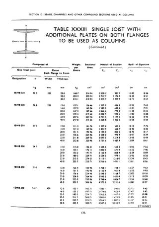 SECTION D: BEAMS. CHANNELS AND OTHER COMPOUND SECTIONS USED AS COLUMNS
TABLE XXXIII SINGLE JOIST WITH
ADDITIONAL PLATES ON BOTH FLANGES
X TO BE USED AS COLUMNS
( Continued )
Composed of
*
Plates
Each Flange to Form
.A
One Steel Joist
, A

Designation
ISHB 225
ISHB 225
ISHB 250
ISHB 250
ISHB 250
lSHB 250
w
k8
43.1
46.8
51 .o
54.7
51.0
54.7
’ Width Thickness’
mm
320
mm
25.0 168.7 214.94 2 208.2 937.9 I I .89 8.36
32.0 203.9 259.74 2 717.7 I 176.9 12.30 8.51
40.0 244.1 310.94 3 315.7 I 449.9 12.75 8.64
320 12.0 137.1 136.46 I 307.0 496.9 IO.92 7.63
16.0 127.2 162.06 I 585.2 633.4 I I.21 7.91
20.0 147.3 187.66 I 866.4 770.0 I I .48 8.10
25.0 172.4 219.66 2 222.7 940.6 I I.80 8.28
32.0 207.6 264.46 2731.5 I 179.6 12.22 8.45
40.0 247.8 315.66 3 328.8 I 452.6 I268 8.58
320 12.0 Ill.3 141.76 I 527.4 532.2 12.15 7.75
16.0 131.4 167.36 I 834.9 668.7 12.43 800
20.0 ISI. I 92.96 2 145.3 806.2 12.70 8.1:
25.0 176.6 224.96 2 538.0 975.9 13.01 8.39
32.0 211.8 269.76 3 097.! 1214.8 13.43 8.49
40.0 252.8 320.96 3 751.6 I 487.9 13.89 8.61
320 12.0 I IS.0 146.51 I 545.5 535.3 12.02 7.65
16.0 135.1 172.1 I I 852.4 671.9 12.32 7.90
20.0 155.2 197.71 2 162.4 808.4 12.59 8.09
25.0 180.3 229.71 2 554.5 979.1 12.92 8.26
32.0 215.5 274.51 3 113.1 1218.0 13.34 8.43
40.0 255.7 325.71 3 766.6 1491.1 13.81 8.56
400
400
12.0 126 4 160.96 I 768.1 738.1 12.27 9.63
16.0 151.5 192.96 2 156.4 951.4 12.55 9:93
20.0 176.6 224.96 2 548.3 I 164.7 12.82 IO.18
2s,o 208.0 264.96 3 043.5 1431.4 13.13 IO.39
32.0 2s2.0 320.96 3 748.4 I 804.7 13.54 lO@.l
40.0 302.2 384.96 4 572.3 2231.4 l4al IO.77
12.0 130.1 165.71 1 786.1 740.6 12.15
16.0 155.2 197.71 2 174.0 953.9 12.45
20.0 180.3 229.71 2 565.3 I 167.3 12.73
25.0 21 I .7 269.71 3 060.0 I 433.9 13.05
32.0 255.7 325.71 3 764.2 I 807.3 13.47
40.0 305.9 389.71 4 587.3 2 233.9 13.94
Weight
per
Metre
Sectional
Area
cm2
Moduli of Section Rad:i of Gyration
L A
r  I 1
ZII
cm3
ZY"
cm3
‘Cl
cm
rvv
cm
9.45
9.82
IO.08
IO.31
IO.53
IO.71
( C vhnued )
75
 