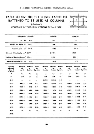 JSI HANDBOOK FOR STRUCTURAL ENGINEERS: STRUCTURAL STEEL SECTIONS
TABLE XXXIV DOUBLE JOISTS LACED OR
BATTENED TO BE USED AS COLUMNS
(Continued )
COMPOSED OF TWO ISHB SECTIONS OF SAME SIZE
Designation ISHB 300 ISHB 3SO iSHB 350
w, kg 63.0 674 72.4
Weight per Metre, kg 126.0 134.8 144.8
_______--
Sectional Area. cm2 160.50 171.82 184.42
_----
Moment of Inerti8, I,,, cm4 25 900.4 38319.4 39605.6
_- -----
Hodulus of Section, Z,,, cm3 I 726.6 2 189.6 2 263.2
_.- - -_---
Radius of Gyretion, rxx.cm 12.70 14.93 14.65
Spacing
Between
c to c
of Burns
S
cm
25.0
27.5
30.0
35.0
40.0
45.0
50.0
55.0
60.0
65.0
70.0
Moment Modulus R8dlus
of of of
herd8 Se&on Gption
I
YY ZYY ‘YY
cm4 cm3 cm
34 837.9 I 322.6 14.77
40 6058 I 471.8 IS.91
53 646.5 I 782.9 IS.28
6g 693.3 2 107.8 20.69
85 746.5 2443.6 23.1I
IO4 805.8 2 788.1 25.55
I25 871.5 3 139.7 28.00
I40 943.3 3 497-I 3046
Moment
of
Inertia
1YY
cm4
31749.7
37 317.5
43 562.3
57 522.7
73 630.8
91696.7
112290.3
I34 841.7
I59 540-S
Modulus .. Redlus
of of
Section Gyration
ZYY rYY
cma cm
I 270.0 13.59
I 424.3 14.75
I SM.1 IS.92
I 917.4 I&30
2 265.6 20.70
2 625.3 23.13
2 994.4 2s*w
3 371 .o 28.01
3 753.9 30.47
Moment
of
Inertia
/YY
cm4
Medulus Radius
of of
Section Gyration
ZYY
cm3
‘YY
cm
- -
39 887.9 I 514.3 14.71
46515.5 I 686.0 ISaa
61 499.7 2 043.9 IS.26
78 789.0 2417.6 20,67
98 383.7 2 803.8 23.10
120 183.5 3 199.9 25.54
I44 488.7 3 604.1 27.99
I70 999.0 4015.0 30.45
182
 