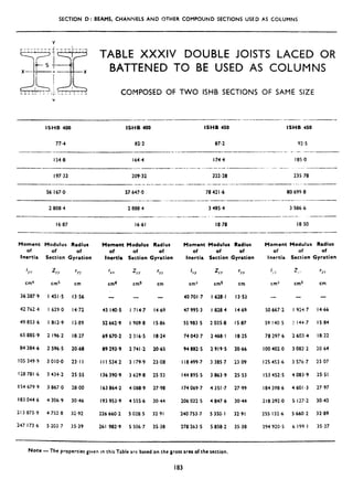 SECTION D : BEAMS. CHANNELS AND C3THER COMPOUND SECTIONS USED AS CGLUMNS
-J - .---L----
v~”-- TABLE XXXIV DOUBLE JOISTS LACED OR
,_[k&r.~ BATTENED TO BE USED AS COLUMNS
~JJ!L,.:.::~.”. :::::: z COMPOSED OF TWO ISHB SECTIONS OF SAME SIZE
v
—--- .————. -.—.——— —.—______ ——. . —.——. .
I!SHB 400 ISI-IB 400 iSt4B 4S0 ISHE 450
77.4 82.2 87.2 92.5
.———-— —— ——--- ..- .—— ——-— —— ——.. . . - — —.————
154.8 164,4 1744 1850
——. - —- .— ------- .-...-. ... . .-.—. ——. ...— ... . .. ..—.-— —
19732 209.32 222.28 23578
—.— ——.- —-.—— .—— -. .——. ——.————- .—— .-. ..———
56’1670 57 6474) 78421.6 806998
28084 28884 34BS.4 35866
— —— ..— ..—... ..—----..—— ..- —— ——— -------..— _-. —
1687 16.61 1878 1850
.— ———— —-—- -—— ..— .—
Moment Modulus Radius
of of of
Inertia Section Gyration
I
YY Z>y ‘H
~m4 ~mz cm
361879 i 451.5 1356
427624 I 6190 1472
498536 I 812.9 15+S9
658859 2196.2 18.27
84384.6 2596!$ 20.60
!05 349.9 3010.0 231i
1287816 3434.2 2S55
f54 6799 38670 2800
1830446 4306.9 3046
2138759 47528 3292
2471736 S 2037 3539
Moment Modulus Radius
of of of
Inertia Section Gyration
/WY zYY rY)
~m4 ~~il cm
45 140s I 714.7 14.69
52662.9 I 9098 1586
696702 2316.S 18.24
89293.9 27412 20.65
II I S342 3179.9 2308
1363909 3629.8 25.53
163864.2 40889 27.98
193953.9 45556 3044
2266602 50285 3291
261 982.9 55067 35.38
Moment Modulus Radius
of of of
Inertia Section Gyration
IYy Zyv rYY
~m.l ~rn3 cm
407017 I 628. I 13.53
479953 I 8284 14.69
559835 2035.8 1S87
740437 24681 182S
948825 2919.5 20.66
118499.7 33857 2309
144895S 38639 2S53
174069.7 4351.7 27.99
206022-5 48476 30.44
2407537 S 3SGI 3291
278 263.S 5858.2 3S.38
Moment Modulus Radius
of of of
Inertia Section Gyration
/,:; z,. rf ~
~m4 C*3 cm
— —
506672 I 9247 14+6
591405 .? 1447 I S84
782976 26034 1822
1004020 30822 2064
1254536 35767 2307
153452.5 4083.9 2S51
1843986 4601.3 2797
218292.0 S 127.2 30.43
2551326 5660.2 32.89
294 920. S 61991 3537
Note — The properties given in this Table are based on the gross ares of the section.
183
 