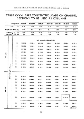 SECTION D: BEAMS, CHANNELS AND OTHER COMPOUND SECTIONS USED AS COLUMNS
TABLE XXXW SAFE CONCENTRIC LOADS ON CHANNEL
SECTIONS TO BE USED AS COLUMNS
Des!gnation ISLC 400 ISMC 400 ISLC 350 ISMC 350 ISLC 300 ISMC 300 ISLC 250
Area, cm2
Wslght per Metre. kg
Radii of r,,, cm
Gyration fw, cm
58.25 62.93 1947 53.66 42.1 I 45.64 35.65
45.7 49-4 3B.8 42.1 33.1 35.8 28.0
IS.50 IS.48 13.72 13.66 I I*98 II.81 19.17
2.81 2.83 2.82 2.83 2.87 2.61 2.09
4-o 71 051.8 76 750.5
5.0 70 595.2 76262.4
6.0 69 918.8 7.5530.6
7-o 69 122.1 74 667.5
8.0 60 163.8 73 625.2
9.0 66 810.9 72 161.7
IO.0 65 300.1 70 524.5
I I .o 63 625.9 60 703.a
12.0 61 408.6 66305.3
Safe Concentric Loads in kg
60 193.2 65 285.1 50940.9
59581.B 44 612.8 50 286.9
58858.9 63 821.5 49 SOB.7
57995.0 62863.8 48 243.3
56697.0 61 449.6 46 806.6
55 232.7 59 845.9 44 963.4
53 475.6 57 903.6 42 699.5
51 337.0 55 549. I 40oa4.4
48 740.9 52 720.8 37 j62.7
55 iB0.d 42751.6
54 442.1 41 990.0
53 540.5 40 769.7
52 i49.2 39 318.9
50 546.1 37 321.6
48441.4 34 859.7
45 884.0 32 009.2
42 943.9 28 925. I
39 692.3 25 890.8
2.0 63 556.6 68865.4 54050.9 58 704.0 46 291.5 40 320-2 39 261.3
2.5 56758.8 61608.5 48 317.3 52 533.1 41 596.3 41 943.2 35 371.9
3.0 47 986.4 52263.4 40 921.6 44 564.6 35 528.2 34344.1 30306.1
3.5 39202.2 42 792.4 33466.5 36 400.0 29207.5 27425.1 24 965.7
4.0 31740.4 34668.1 27 104.6 29 561.3 23729.0 21866.1 20 331.2
4.5 2s 472.7 27 940.9 21796.5 23 825.0 I9 269.5 17 146.9 16S40.7
_-_..-_--_
I I
5.0 20 370.0 22 377.9 17448.1 )9 081.5 15462.8 : 13737.6 : I3 293.9
1
t
r---________ _________--------------------- __--_--_
5.5 i6 758.5 I8 381.9 I4 341.4 IS 674.1 I2 666.7 I I 050.6 IO873.2
6.0 I3 717.9 I5 052.9 I I 744.2 I2 835.5 IO392.7 9 137.1 8 955.3
185
 
