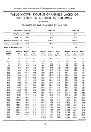 SECTION 0: BEAMS. CHANNELS AND OTHER COMPOUND SECTIONS USED AS COLUMNS
TABLE XXXVID DOUBLE CHANNELS LACED OR
BATTENED TO BE USED AS COLUMNS
(Continued )
COMPOSED OF TWO CHANNELS OF SAME SIZE
-.-
Designation ISMC 200 ISMC 225 ISMC 250
-
Weight. kg 44.2 51.8 60.8
Area, cm2 56.42 66.02 77.34
_-.___-_I~_.-.. ___- I~ - ^___ ______~._. ___
Moment of Inertia lxx, cm4 3 638.6 5 389.2 7 633.6
Modulus of Section Z,x,, cm3 363.8 479.0 610.6
-~~
Radius of Gyration r,,. cm 8.03 9.03 9.94
Spacing Moment Modulus Radius Moment Modulus Radius Moment Modulus Radius
Between of of Of of of of of of of
Webs Inertia Section Gyration Inertia Section Gyration Inertia Section Gyration
5 ZYl
IY” ZVY *YY
I
YY ZYY ‘YY
mm
IVI’
cm& cm3 cm cm4 cm3 cm cm4 cm3 cm
0
5.0
to.0
IS.0
20.0
25.0
30.0
35.0
40.0
45.0
50,o
60-O
70.0
80.0
90.0
100.0
120.0
140.0
160.0
180~0
200.0
220.0
240.0
260.0
280 0
300.0
320.0
340.0
360.0
380.0
400.0
450.0
500.0
546.5 72.9 3.1 i
611.2 78.9 3.29
683 .O 85.4 3.48
761.9 92.3 3,67
847.8 99 7 3.88
940.7 107 5 4.08
I 040.7 Ii5 6 4.29
I 147.8 124.1 4.51
I 261.9 132.8 4.73
I 383 0 141.9 4.95
I 51 I.3 ISI.1 5.18
I 788.8 170.4 5.63
2 094.6 190.4 6.09
2 428.6 21 I ,2 6.56
2 790.9 232.6 7.03
3 181.3 254.5 7.51
4 046.8 299.8 8 47
5 025 I 346.6 9.44
61163 394 6 IO.41
7 320.3 443 7 II 39
8 637.1 493.5 12.37
10 066.0 544.2 13.36
I I 609.3 595.3 I4 34
I3 264.7 647.1 IS.33
IS 032.9 699 2 16 32
I6 913.9 751 7 17.31
18 907.8 804-6 IS-31
21 014.5 857 7 19.30
23 234.1 91 I .I 20.29
25 566.5 964.8 21.29
28Oll-7 I OIU6 22 28
-
-
--
-
-
-
723 6 96.5 3.31 847.3 105.9
803 7 ‘97.4 3.49 941-I I !4, I
892 0 104.9 3.68 I 044.5 122.9
988,b 113.0 3.87 I 157.7 132.3
I 093.4 121.5 4.07 I 280.4 142.3
I 206.4 130.4 4.27 1412.9 152.7
I 327.7 139.8 4.48 I 555.0 163.7
1457.3 149.5 4.70 I 706,8 l75,l
I 595.1 159.5 4.e 1868.2 186.8
1741.2 169.9 5.14 2 039.3 199.0
I 895.5 180.5 5.36 2 220. I 21 I .4
2 220.9 202.6 5.81 2 610.7 237.3
2 595 3 225.7 6.27 3 039.9 264.3
2 994.7 249.6 6.74 3 507.8 292.3
3 427.2 274 2 7.20 4 014.4 321.2
3 892.6 299.4 7.68 4 559.6 350.7
4 922 5 351.6 8.63 5 766.2 411.9
6 084.5 405,6 9.60 7 127.3 475.2
7 378.5 461.2 IO.57 8 643.2 540.2
8 804 5 517.9 If.55 IO 313.7 606.7
IO 362.6 575.7 12-53 I2 139.0 674.4
I1 052.7 634.4 13.51 I4 118.9 743.1
I3 874 8 693.7 14.50 I6 253.5 812.7
IS 829-O 753.8 IS.46 I8 542.7 883.0
17915.3 814.3 16.47 20 986.7 953 9
20 133 5 875.4 I7 46 23 585.3 I 025.4
22 483 8 936.8 18.45 26 338.6 I 097.4
24 961 2 998.6 19.45 29 246.b I 169.9
27 580.6 I 060 8 2044 32 309.2 I 242.7
30 32: 0 I 123.2 21.43 35 526.6 I 315 8
33 205 5 I 185.9 22.43 38 898.6 I 389 2
JO 979.3 I 343.6 24.91 48 005.4 I 573.9
49 578.4 I 502.4 27.40 58 078.9 I 760.0
3.31
349
3.68
3.87
4.07
4.27
4.48
4.70
4.91
5.14
5.36
5.81
6.27
6.73
7.20
7.68
8.63
9.60
IO.57
I i-55
12.53
13.51
14.50
IS.48
16.47
17.46
18.45
19.45
20.44
21.43
22.43
24.91
27.40
( Continued )
195
 