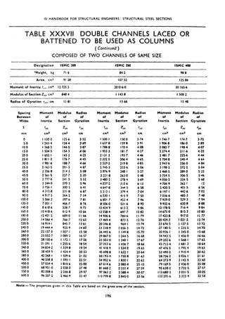 ISI HANDBOOK FOR STRUCTURAL ENGINEERS : STRUCTURAL STEEL SECTIONS
TABLE XXXVII DOUBLE CHANNELS LACED OR
BATTENED TO BE USED AS COLUMNS
(Continued )
COMPOSED OF TWO CHANNELS OF SAME SIZE
--
Designation lSMC388 ISMC 350 ISMC 400
weight, kg 71.6 84.2 98.8
Area. cm2 91.28 107.32 125.86
-
Moment of Inertia I,,.cm4 127252 20016.0 30 165.6
Modulus of Section Zrr,cm3 848.4 I 143.8 I 508.2
Radius of Gyration r,,,cm II.81 13.66 IS.48
Spacing Moment
Between of
Webs Inertia
Modulus
of
Section
Radius
of
Gyration
S IYY
cm4
ZYY
cm3
‘YY
mm cm
0 I 130.0 125.6 352
5.0 1243.4 134.4 3.69
IO.0 I 368.2 144.0 3.87
IS.0 1504.5 154.3 A.06
20.0 1652.1 1652 4.25
25.0 1811.2 176.7 4.45
30.0 1981.6 188.7 4.66
35.0 1163.5 201.3 4.87
40.0 2356.8 214.3 5.08
45.0 2561.5 227.7 5.30
50.0 2 777.6 241.5 5.52
60.0 3244.0 270.3 5.96
70.0 3 756.1 300.5 6.41
80.0 4313.8 331.8 6.87
90.0 4917.2 364.2 7.34
100~0 5 566.2 397.6 7.81
120.0 7001.1 466.7 8.76
140.0 8618.6 538.7 9.72
160.0 10418.6 612.9 IO.66
180.0 12401.2 689.0 II.66
200.0 14566.4 766.7 12.63
220.0 16914.1 845.7 13.61
240.0 19444.4 925.9 14.60
260.0 22 157.3 1007.1 15.58
280.0 25052.7 1089.2 16.57
300.0 28 130.6 I 172.1 17.56
320.0 31 391.1 1255.6 18.54
340.0 34834.2 1339.8 19.54
360.0 384595 1424.4 20.53
380.0 42268.1 I509.6 21.52
400.0 46258 8 I595*l 22.51
450.0 57034.4 1810.6 25.00
500.0 68951.0 2028.0 27.48
550,o 82008.6 2246.8 29.97
600.0 96 207.2 2466.9 32.47
Moment
of
Inertia
Modulus
of
Section
Radius
of
Gyration
IYY
cm4
Z YY
cm3
‘YY
cm
I 500.1 150.0 3.74
1637.8 159.8 3.91
I 788.8 170.4 4.08
1953.3 181.7 4:27
2 131.2 193.7 446
2 322.5 206.4 '4.65
2527.2 219.8 4.85
2745.3 233,6 586
2976.9 248.1 5.27
3221.8 263.0 548
3480.2 278.4 5.69
4037.2 310.6 6.13
4647.8 3443 658
5312.1 379.4 7.04
6030.1 4159 7.50
6801.7 453.4 7.96
8506*0 531.6 8.90
10424.9 613.2 9.86
I2558.4 697.7 IO.82
14906.6 784.6 II.79
17469.4 873.5 12.76
20246.8 964.1 13.74
23 238.9 1056.3 14.72
26 445.6 I 149.8 IS.70
29867.0 1244.5 16.68
33 503.0 1340.1 17.67
37353.6 1436.7 18.66
41418.9 1534.0 19.65
45 698.8 1632.1 20.64
50 193.4 1730.8 21.63
54902.6 I83O*l 22.62
67614.6 2080.4 25.10
81668.2 2333.4 27.59
97063.2 2588.4 30.07
II3799.8 2845.0 32.56
Moment
of
Inertia
Modulus Radius
of of
Section Gyration
I
YY
cm4
GY
cm3
‘YY
cm
1746.7 174.7 3.73
1906.8 186.0 3.89
2082.7 198.4 4.07
2274.4 211.6 4.25
2 481.7 225.6 444
2704.8 240.4 4.64
2 943.6 256.0 4.84
3 198.2 272.2 5.04
3468.5 289.0 5.25
3 754.5 3065 5.46
4056.2 324.5 5.68
4706.9 362.1 I2
5420.5 401.5 6.56
6 197.1 442.6 7.02
7036.6 485.3 7.48
7939.0 529.3 7.94
9932.6 620.8 888
I2 178.0 716.4 9.84
14675.0 8153 IO.80
17423.8 917.0 Ii.77
20424.3 1021.2 12.74
23 676.5 I 127.5 13.72
27 180.5 I 235.5 14.70
30936.1 I 3450 IS.68
34943.5 1456.0 16.66
39202.6 1568.1 17.65
43 713.4 I681*3 18.64
47 476.5 1795.4 19.63
53 490.2 I910*4 20.62
58 756.2 2026.1 21.61
64273.9 2 1425 22.60
79 169.5 2436.0 25.08
95638.2 2732.5 27.57
II3680.3 3031.5 30.05
133 295.6 3 332.4 32.54
Note -The propertiesgiven in thisTable are based on the grossarea of the section.
196
 