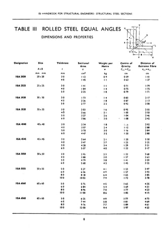 ISI HANDBOOK FOR STRUCTURAL ENGINEERS : STRUCTURAL STEEL SECTIONS
TABLE 111 ROLLED STEEL EQUAL ANGLES ”
DIMENSIONS AND PROPERTIES
X
5
Designation
ISA1010
Sire
AX0
mm mm
20x 20
Thickness
mm
3.0
4.0
Sectional Weight per
Area Metre
a w
cm2 kg
I.12 0.9
I.45 I.1
Centre of Distance of
Gravity Extreme Fibre
C,, =C,, lrz=eyy
cm cm
0.59 I.41
0.63 I .37
3.0 I.41 I.1 0.71 I .79
4.0 I .84 I.4 0.75 I.75
5.0 2.25 1.8 0.79 I .7l
3.0 I.73 I.4 0.03 2.17
4.0 2.26 I .8 0.87 2,!3
5.0 2.77 2.2 0.92 2.00
3.0 2.03 I.6 0.95 2.55
4.6 2.66 2.1 I.00 2.50
5.0 3.27 2.6 I .04 2.46
6.0 3.86 3.0 I .08 2.42
3.0 2.34 I .8 I .L 2.92
4.0 3.07 2.4 I-12 2.88
5.0 3.70 3.0 I.16 2.04
6.0 4.47 3.5 I.20 2.80
3.0 2.64 2.1 I.20 3.30
4.0 3.47 2.7 I .25 3.25
5.0 4.20 3.4 I.29 3.21
6.0 5.07 4.0 I.33 3.17
3.0 2.95 2.3 I.32 3.68
4.0 3.00 3.0 I.37 3.63
5.0 4.79 3.8 I.41 3.59
6.0 5.68 4.5 I .45 3.55
5.0 5.27 4. I I .53 3.97
6.0 6.26 4.9 I .57 3.93
8.0 8.18 6.4 I .65 3.85
IO.0 IO.02 7.9 I .72 3.70
5.0 5.75 4.5 1.65 4.35
6.0 6.04 5.4 1.69 4.31
0.0 8.96 7.0 I-77 4.23
IO.0 I I.00 8.6 I.85 4.15
5.0 6.25 4.9 I *77 4.73
6.0 7.44 5.8 I.81 4.69
8.0 9.76 7.7 I.89 4.61
IO.0 12.00 9.4 Ia97 4.53
ISA 2525 25x25
ISA 3430 30 x 30
ISA 3535 35x 35
ISA 4040
ISA 4545
ISA 5050
40X 40
45x45
50x 50
ISA 5555 55x 55
ISA 6060 60~ 60
ISA 4565 65x65
8
 