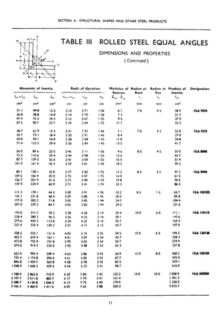 SECTION A : STRUCTURAL SHAPES AND OTHER STEEL PRODUCTS
TABLE III ROLLED STEEL EQUAL ANGLES
Y ‘V
Moments of Inertia
--
In = I,,
cm*
IYU
cm*
Ivu
cm4
rw
cm cm cm
Section
z,, z zyy
cm3
31.1 49-B 12.5 2.15 2.71 I .36 6.1
36.e 58.8 14.8 2.14 2.70 I.36 7.3
47.4 75.5 19.3 2.12 2.67 I.35 9.5
57.2 90.7 23,7 2.10 2.64 I.35 I I.7
38.7 61.9 15.5 2.3 I 2.92 1.46 7.1
45.7 73.1 18.4 2.30 291 I.46 8.4
59.0 94-l 24.0 2.28 2.88 I,4s I I *o
71.4 113.3 29.4 2.26 2 84 I.45 13.5
56.0 a9 6 22.5 2.46 3.1 I I.56 9.6
72.5 I IS.6 29.4 244 3.08 I.55 12.6
87.7 139.5 36.0 2.41 3.04 I.55 IS.5
101-9 161.4 42.4 2.39 3.01 I.54 18.3
80. I I28 I 32.0 2.77 3.50 I *75 12.2
104.2 166.4 42.0 2,75 3.47 I.75 16.0
126.7 201.9 51.6 2.73 344 I.74 19.8
147.9 234.9 60.9 2.71 3.41 I.74 23.3
I I I.3 178.1 44.5 3.09 3.91 I.95 15.2
145.1 231.8 58.4 3.07 3.88 I.95 20.0
177.0 282.2 71.8 3.05 3.85 I.94 24.7
207.0 329.3 84.7 3.03 3.82 I.94 29.2
195.0 311.7 78.2 3.38 4.28 2.14 24.4
238.4 380.5 96.3 3.36 4.25 2, I4 30. I
279.6 445.3 113.8 3.34 4.22 2.13 35.7
337.4 535.4 139.3 3.31 4.17 2.13 43.7
328.3 525.1 131.4 4.03 5.10 2.55 34.5
402.7 643.4 162.1 4.01 5.07 2.54 42.7
473.8 755.9 191.8 3.99 5.03 2,54 50.7
574.6 914.2 235.0 3.95 4.98 2.53 62.3
622.4 9954 249.4 4.63 5.86 2.93 56.9
735.4 I 174.8 296.0 4.61 5.83 2.93 67,7
836.8 I 429.7 363.8 4.58 5.78 2.92 83.5
I 048.9 I 668.2 429.5 4.54 573 2.91 98.7
I 788.9 2 862.0 715.9 6.20 7.84 3.92 122.2
2 197.7 3511.8 883.7 6-17 7.79 3.91 151.4
2 588.7 4 130.8 I 046.5 6.13 7.75 3.90 179.9
3 436.3 5 460.9 1411.6 6.05 7.63 3.88 243.3
Radii of Gyration Modulus of Radius at Radius at Product of Designation
DIMENSIONS AND PROPERTIES
( Continued)
Root Toe
‘I r2
mm mm
7.0 4.5
7.0
8.0
8.5
8.5
IO.0
IO.0
12.0
IS.0
4.5
4.5
5.5
5.5
6.0
6.0
a.0
IO.0
Inertia
I
XY
cm*
18.4
21.7
27.9
33.3
22.8
27.0
34.8
41.7
33.0
42.7
51.4
59.2
47.2
61.5
74.5
86.5
65.7
85.8
104.4
121.6
I I:.1
!42.6
164.5
197.0
194.2
238.3
279.9
337.8
368.2
435.0
529. I
616.0
I 058.9
1301.2
1 530.5
2015.7
ISA7070
ISA ‘1575
ISAW8fJ
ISA9090
ISA 100100
ISA110110
ISA UOl#
ISA ISOISO
ISA=
II
 