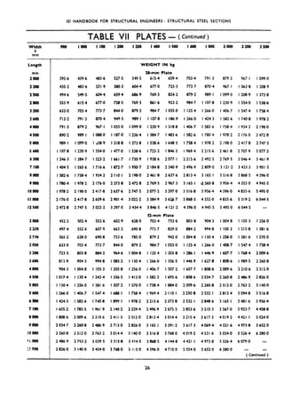 ISI HANDBOOK FOR STRUCTURAL ENGINEERS: STRUCTURAL STEEL SECTIONS
TdBLE VII PLATES - ( Continued)
Width
b
mm
900 loo0 I loo I 288 1250 1400 I 500 1600 I 888 2888 2208 2588
Length
mm
2888
2288
2888
2888
3288
3688
4888
4588
so00
5688
4388
7 IQ0
8888
9888
10888
11880
12588
395.6 4396 483.6 527.5
435.2 483.6 531.9 580.3
494.6 549.5 604.4 659.4
553.9 615.4 677.0 738.5
633.0 703.4 773.7 844.0
712.2 791.3 870.4 949.5
791.3 879.2 967. I I 0550
890.2 989. I I 088.0 I 187.0
989.1 I 099.0 I ~08.9 1318.8
I 107.8 I 230.9 I 354.0 I 477.0
I 246.3 I 384.7 I 523.2 1661.7
I 404.5 I 560~6 I 716.6 I 872.7
I 582.6 I 758.4 I 934.2 2 I IO.1
I 7BO.4 I 978.2 2 176.0 2 373.8
I 978.2 2 198.0 2417.8 2 637.6
2 176.0 2 417.8 2 659.6 2 901.4
2 472.8 2 747.5 3 022.2 3 297.0
2888 452.2 502.4 552.6 602.9
2.200 497.4 552.6 607.9 663.2
2 9’Jo 565.2 628.0 690.8 753.6
2%08 633.0 703.4 773.7 844.0
3288 723.5 803.8 884.2 964.6
3680 813.9 904.3 994.8 I 085.2
4888 904.3 I 004.8 I 105.3 I 205.8
4500 1017.4 I 130.4 I 243.4 I 356.5
588Q I 130.4 I 256.0 1381.6 I 507.2
5688 I 266.0 I 406.7 I 547.4 16881
6308 I 424.3 I 582.6 I 740.8 1899.1
7188 I 605.2 I 783.5 I 961.9 2 140.2
8888 I 808.6 2 009.6 2 210.6 2 41 I .!i
PO88 2 034‘7 2 260.8 2 486.9 2 713.0
10888 2 260,8 2 512.0 2 763.2 3 014.4
ri 888 2 486.9 2 753.2 3 039.5 3 315.8
i:: 508 2 826.0 3 140.0 3 454.0 3 768.0
.RI_I
WEIGHT IN kg
2&mm Plate
549.5 615.4 659.4
601.4 677.0 725.3
686.9 769.3 824.2
769.3 861.6 923.2
879.2 984.7 I 055.0
989.1 I 107.8 I 186.9
I 099.0 I 230.9 I 318.8
I 236.4 I 384.7 I 483.6
I 373.8 I 538.6 I 648.5
I 538.6 I 723.2 I 846.3
I 730.9 I 938.6 2077.1
I 950.7 2 184.8 2 340.9
2 198.0 2 461.8 2 637.6
2 472.8 2 769.5 2 967.3
2747.5 3 077.2 3 297,0
3 022.2 3 384.9 3 626.7
3434.4 3846.5 4 121.2
32.mm Plate
628.0 703.4 753.6
690.8 773.7 829.0
785.0 879.2 942.0
879.2 984.7 I 055.0
I 004.8 I 125.4 I 205.8
I 130.4 1266.0 I 356.5
I 256,O 1406.7 I 507.2
I413*0 1582.2 1695.6
I 570.0 I 758.4 I 884,O
1758.4 1969.4 2 110.1
I 978.2 2215.6 2373.8
2 229.4 2 496.9 2 675.3
2 512.0 2 813.4 3 014.4
2826.0 3 165.1 3391.2
3 140.0 3 516.8 3768.0
3 454.0 3 868.5 4 144.8
3 +.cS.O 4 396.0 4 710.0
703.4 791.3 879.2 967.1 I 099.0
773.7 870.4 967. I I 063.8 I 208.9
879.2 989.1 I 099.0 I 208.9 I 373.8
984.7 I 107.8 I 230.9 I 354.0 I 538.6
I 125.4 I 266.0 I 406.7 I 547.4 I 758.4
I 266.0 I 424.3 I 582.6 I 740.8 I 978.2
I 406.7 I 582.6 I 758.4 I 934.2 2 198.0
I 582.6 I 780.4 I 978.2 2 176.0 2 472.8
I 758.4 I 978.2 2 198.0 2 417.8 2 747.5
I 969.4 2 215.6 2 461.8 2 707.9 3 077.2
2215.6 2 492.5 2 769.5 3 046.4 3 461.9
2 496.9 2 809.0 3 121.2 3 433.3 3 901.5
2 813.4 3 165.1 3 516.8 3 868.5 4 396.0
3 165.1 +.J,560.8 3 956.4 4 352.0 4 945.5
3 516.8 3 956.4 4 396.0 4 835.6 5 495.0
3 868.5 4 352.0 4 835.6 5 319.2 6 044.5
4 396.0 4 945.5 5 495.0 6044.5 -
803.8 904.3 I 004.8
884.2 994.8 I 105.3
I 004.8 I 130.4 1256.0
I 125.4 I 266.0 I 406.7
I 286.1 I 446.9 I 607.7
I 446.9 I 627.8 I 808.6
I 607.7 I 808.6 2009.6
I 808.6 2 034.7 2 260.8
2 009.6 2 260.8 2 512.0
2 250.8 2 532.1 2 813.4
2 532.1 2 848.6 3 165.1
2 853.6 3 210.3 3 567.0
3 215.4 3 617.3 4 019-2
3 617.3 4 069.4 4 521.6
4 019.2 4 521.6 5 024.0
4 421.1 4 973.8 5 526.4
5 024.0 5 652.0 6 280.0
II-
I 105.3 I 256.0
1215.8 I 381.6
I 381.6 I 570.0
I 547.4 I 758.4
I 768.4 2009.6
I 989.5 2 260.8
2 210.6 2 512.0
2 486.9 2 826.0
2763.2 3 140.0
3 094.8 3 516.8
3 48 I .6 3 956<4
3 923.7 4 458.8
4421.1 5 024.0
4 973.8 5 652.0
5 526.4 6 280.0
6079.0 -
-
( Continued )
26
 