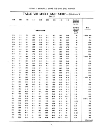 SECTION A: STRUCTURAL SHAPES AND OTHER STEEL PRODUCTS
TABLE VIII SHEET AND STRIP - ( Continued)
SHEET
I .60 I a0 2.00 2.24 2.50 2.80 3.15 3.55 4.00
Weight in kg
13,6 15.3 17.0 19.0 21.2 23.7 26.7 30.1 33.9
17.0 19.1 21.2 23.7 26.5 29.7 33.4 37.6 42.4
20.3 22.9 25.4 28.5 31 ,a 35.6 40.1 45.1 50.9
22.6 25.4 28.3 31.7 35.3 39.6 44.5 50.2 56.5
24.9 28.0 31.1 34.8 38.9 43.5 49.0 55.2 62.2
27.1 30,s 33.9 38.0 42.4 47.5 53.4 60.2 67.0
28.3 31.8 35.3 39.6 44.2 49.5 55.6 62.7 70.6
31.7 35.6 39.6 44.3 49.5 55.4 62.3 70.2 79.1
33.9 38.2 42.4 47.5 53.0 59.3 66.8 75.2 a4,a
15.1 17.0 18.8 21,I 23.6 26.4 29.7 33.4 37.7
18.8 21-2 23.6 26.4 29.4 33.0 37. I 41.8 47.1
22.6 25.4 28.3 31 .7 35.3 39.6 44.5 50.2 56.5
25.1 28.3 31.4 35.2 39.2 44,o 49.5 5.57 62.8
27.6 31.I 34.5 38.7 43.2 48!4 54.4 61.3 69.1
30.1 33.9 37.7 42.2 47.1 52.8 59.3 66.9 75.4
31.4 35.3 39.2 44~0 49.1 55.0 61 .a 69.7 78.5
35.2 39.6 44.0 49.2 55.0 61.5 69.2 70.0 07.9
37.7 42.4 47.1 52.8 58.9 65.9 74.2 83.6 94.2
16.6 18.7 20.7 23.2 25.9 29.0 32.6 36.8 41.4
20.7 23.3 25.9 29.0 32.4 36.3 40.8 46.0 51.8
24.9 28.0 31.1 34.8 38.9 43.5 49.0 55.2 62.2
27.6 31.1 34.5 38.7 43.2 48.4 54.4 61 .3 69.1
30.4 34.2 38.0 42.6 47.5 53.2 59.8 67.4 76.0
33.2 37.3 41.4 46.4 51.8 58.0 65.3 73.6 82.9
34.5 38.9 43.2 48.4 54.0 60.4 68.0 76.6 86.4
38.7 435 48.4 54.2 60.4 67.7 76-2 85.8 96.7
41.4 46.6 51.8 58.0 64.8 72,s 81-6 92.0 103.6
18.8 21.2 23.6 26.4 29.4 33.0 37.1 41.8 47.1
23.6 26.5 29.4 33.0 36.6 41.2 46.4 52.3 58.9
28.3 31.8 35.3 39.6 44.2 49.5 55.6 62.7 70.6
31.4 35.3 39.2 44.0 49.1 55.0 61.8 69.7 78.5
34.5 38.9 43.2 48.4 54.0 60.4 68.0 76.6 86.4
37.7 42.4 47.1 52.8 58.9 65-9 74.2 83.6 94.2
39.2 44.2 49.1 55.0 61 .3 68.7 77.3 87.1 98.1
44.0 49.5 55.0 61.5 60.7 76.9 86.5 97.5 109.9
47.1 53.0 58.9 65.9 73,6 82.4 92-7 104.5 117.8
Standard
Nominal
Thickness
in mm
E$yaf
Surface
Areas
in m
I .oa
I .35
I .62
I.80
I .98
2.16
2.25
2.52
2.70
I .20
I ,50
I ,a0
2.00
2.20
2.40
250
2.80
3.00
I .32
I .65
I .98
2.20
2.42
2.64
2.75
3.08
3.30
I.50
I.a75
2.25
2.50
2.75
3.00
3.125
3.50
3.75
Size
mmxmm
I 800% 600
750
900
I 000
I 100
I 200
I 250
I 400
I 500
2000x 600
750
900
I 000
I IO3
I 200
I 250
I 400
I 500
2 200% 600
750
900
I 000
I 100
I 200
I 250
I 400
I 500
2500x 600
750
900
I 000
I 100
I 200
I 250
1400
I 500
( Continued)
31
 