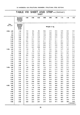 ISI HANDBOOK POR STRUCTURAL ENGINEERS : STRUCTURAL STEEL SECTIONS
Size
mmx mm
2800x 600
750
900
1000
I 100
I 200
I 250
I 400
I 500
3200x 600
750
900
I 000
I 100
I 200
I 250
I 400
I SO0
3600x 600
750
900
IOQO
I IO0
I 200
I 250
I 400
I 500
4000x 600
750
900
I 000
I 100
I 200
I 250
I 400
I SO0
TABLE VIII SHEET AND STRIP-t Continued)
SHEET
---
Standard
Nominal
Thickness
in mm
Standard
Nominal
Surface
Area
in m*
I .68
2.10
2.52
2.00
3.08
3.36
3.50
3.92
4.20
I 192
2.40
2.88
3.20
3.52
3.84
4.00
448
4.80
2.16
2.70
3.24
3.60
3.96
4.32
4.50
5.04
540
2.40
3.00
3.60
4.00
4.40
4.80
5.00
5.60
6.00
040 0.50 0.63 OM 0.90 I.00 I.12 I ,25 I .40
Weight in kg
5.3 6.6 8.3 IO.6 I I .9 13.2 14 8
6.6 8.2 IO.4 13.2 14.8 16.5 18.5
7.9 9.9 12.5 15.8 17.8 19.8 22.2
8.8 I I.0 13.8 17.6 19.8 22.0 24.6
9.7 12.1 15.2 19.3 21.8 24.2 27.1
IO.6 13.2 16.6 21.1 23.7 26.4 29.5
I I.0 13.7 17.3 22.0 24.7 27.5 30.8
12.3 15.4 19.4 24.6 27-7 30.8 34.5
13.2 16.5 20.8 26.4 29.7 33.0 36.9
6.0 7.5 9.5 12.1 13.6 IS.1 16.9
7.5 9.4 I I .9 l5.! 17.0 18.8 21.1
9.0 I I.3 14.2 18.1 20.3 22.6 25.3
IO.0 12.6 IS.8 20.1 22.6 25.1 28.1
II.1 13.8 17.4 22.1 24.9 27.6 30.9
12.1 15.1 19.0 24.1 ‘27.1 30.1 33.8
12.6 15.7 19.8 25.1 28.3 31.4 35.2
14.1 17.6 22.2 28.1 31.7 35.2 39.4
IS.1 18.8 23.7 30.1 33.9 37.7 42.2
6.8 8.5 IO.7 13.6 IS.3 17.0 19.0
8.5 IO.6 13.4 17.0 19.1 21.2 23.7
IO.2 12.7 16.0 20.3 22.9 25.4 28.5
I I.3 14.1 17.8 22.6 25.4 28.3 31,7
12-4 15.5 19.6 24.9 28.0 31.1 34.8
13.6 17.0 21.4 27.1 30.5 33.9 38.0
14.1 17.7 22.3 28.3 31.8 35.3 39.6
IS.8 19-8 24.9 31.7 35.6 39.6 44.3
17.0 21.2 26.7 33.9 38.2 42-4 47.5
7.5 9-4 I I.9 IS.1 17.0 18.8 21.1
9.4 I I.8 14.8 18.8 21.2 23-6 26.4
I I.3 14.1 17.8 22.6 25.4 28.3 31.7
12.6 IS.7 19.8 25.1 28.3 31.4 35.2
13.8 17.3 21.8 27.6 31.1 34.5 38.7
IS.1 18.8 23.7 30.1 33.9 37.7 42.2
15.7 19.6 24.7 31.4 35.3 39.2 44.0
17.6 22.0 27.7 35.2 39.6 44.0 49.2
18.8 23.6 29.7 37.7 42.4 47.1 52.8
16.5 18.5
20.6 23. I
24.7 27.7
27.5 30.8
30.2 33.8
33.0 36.9
34.3 38.5
38.5 43.1
41.2 46.2
16.8 21.1
23.6 26.4
28.3 31.7
31.4 35.2
34.5 38.7
37.7 42.2
39.2 44.0
44.0 49.2
47.1 52.8
21.2 23.7
26.5 29.7
31.8 35.6
35.3 39.6
38.9 43.5
42.4 47.5
44.2 49.5
49.5 55.4
53.0 59.3
23.6 264
29-4 33.0
35.3 39.6
39.2 44.0
43.2 48.4
47.1 52.8
49.1 55.0
55.0 61.5
58.9 65.9
( Continued )
 