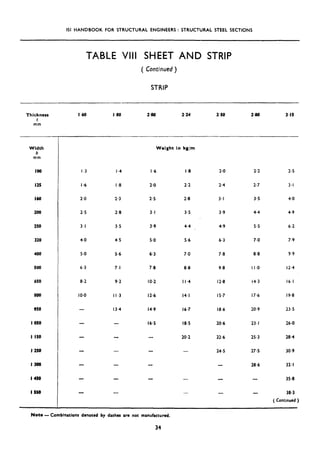 ISI HANDBOOK FOR STRUCTURAL ENGINEERS : STRUCTURAL STEEL SECTIONS
TABLE VIII SHEET AND STRIP
( Continued )
STRIP
Thickness
t
mm
Width
b
mm
100
125
160
200
250
320
400
500
650
800
950
I 050
I I50
I250
I 360
I 450
I 550
T
!
140 I.80 2.00 2.24 2.50 2.80 3.15
I .3
I*6
2.0
2.5
3.1
4-o
5.0
6.3
8.2
IO.0
-
-
-
I .4
I .8
2.3
2.8
3.5
4.5
5.6
7.1
9.2
I I.3
13.4
-
-
-
-
I-6
2.0
2.5
3.1
3.9
5.0
6.3
7.8
IO.2
12.6
14.9
16.5
Weight in kg/m
I .8
2.2
2.8
3.5
4.4
5.6
7.0
8.8
I I.4
14.1
16.7
18.5
20.2
-
-
.-
2.0
2.4
3.1
3.9
4.9
6.3
7.8
9.8
12.8
is.7
18.6
20.6
22.6
24.5
-
-
2.2
2.7
3.5
4.4
5.5
7.0
8.8
I I.o
14.3
17.6
20.9
23.1
25.3
27.5
28.6
2.5
3.1
4.0
4.9
6.2
7.9
9.9
12.4
16.1
19.8
23.5
26.0
28.4
30.9
32-i
35.8
38.3
( Continued )
Note - Comblnrtions denoted by dashes are not manufactured.
34
 