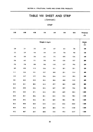 SECTION A : STRUCTURAL SHAPES AND OTHER STEEL PRODUCTS
TABLE VIII SHEET AND STRIP
( ContinlJed)
STRIP
3.55 4.00 4.50 5.0 6.0 8.0 IO.0
2.8 3.1 3.5 3.9 4.7 6.3 7.8
3.5 3.9 4.4 4.9 5.9 7.8 9.8
4.5 5.0 5.6 6.3 7.5 IO.0 12.6
5.6 6.3 7.1 7.8 9.4 12.6 15.7
7.0 7.8 8.8 9.8 I I .8 15.7 19.6
8.9 IO.0 I I.3 12.6 IS.1 20.1 25.1
II.1 12.6 14.1 15.7 18.8 25.1 31.4
13.9 15.7 17.7 19.6 23.6 31.4 39.2
18.1 20.4 23.0 25.5 30.6 40.8 51.0
22.3 25.1 28.3 31.4 37.7 50.2 62.8
26.5 29.8 33.6 37.3 44.7 59-7 74.6
29.3 33.0 37.1 41.2 49.5 65.9 82.4
32-o 36.1 40.6 45.1 54.2 72.2 90.3
34.8 39.2 44.2 49.1 58.9 78.5 98.1
36.2 40.8 45.9 51-0 61.2 81.6 102.0
40.4 51.2 56.9 68.3 113.8
43.2
45.5
48.7 54.7 60.8 73.0
91.1
97.3 121.7
Wolght In kg/m
Thicknors
I
mm
Width
b
mm
loo
I2S
160
200
250
320
460
500
6so
800
950
I OS0
I 150
I2SO
1300
I 490
I 550
35
 