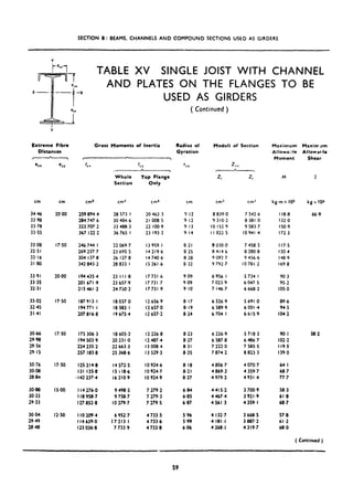 SECTION B: BEAMS, CHANNELS AND COMPOUND SECTIONS USED AS GIRDERS
Y
t-1
%
7
TABLE XV SINGLE JOIST WITH CHANNEL
C.. AND PLATES ON THE FLANGES TO BE
Extreme Fibre
Distances
cm
34.46
33.98
33.78
33.55
33.08
32.51
32.16
31.80
33.91
33.35
32.31
33.02
32.45
31.41
30.66
29.98
29.56
29,15
30.76
30.08
28.84
30.88
30.33
29.33
3Oa4
29.49
2848
eYY
cm
20.00
17.50
20.00
17.50
17.50
17.50
IS*00
12.50
USED AS GIRDERS
(Continued )
cm4
259 894.4
284 747.6
323 707.2
367 122.2
246 744, I
269 237.7
304 137.8
342 843.2
194 435.4
201 671.9
215 461.2
187 913.1
194771.1
207 816.8
175 306.3
194 503.9
224 235.2
257 183.8
125 214.8
I31 135.8
*I42 237.4
I I4 276.0
I IS 958.7
I27 852.8
110209.4
I I4 639.0
I23 036.8
‘YY rYY
L
I
Whole Top Flange
Section Only
cm” cm” cm
28 573.1 20 462.3 7.12
30 484.6 21 008.5 9 I2
33 488.3 22 100.9 9.13
36 765 I 23 193.3 9.14
22 069.7 I3 959.1 8.21
23 695,s 14 219.6 8 25
26 127 8 I4 740.6 8.28
28 833. I 15 261.6 6.32
23 I I I .8 17731.6 9.09
23 657.9 17731.7 9.09
24 750.2 17 731.9 9.10
18 037.0 I2 656.9 8.17
18 583.1 I2 657,O 8.19
I9 675.4 I2 657.2 8.24
I8 605.2 I2 226.8 8.23
20 231 .O I2 487.4 8.27
22 663.3 I3 008.4 8.31
25 368.6 I3 529.3 8.35
I4 572.5 IO 924.6 8.18
I5 L 18.6 IO 924.7 8.21
I6 210.9 IO 924.9 8.27
9 498.5 7 279.2 6.84
9 758.7 7 279.3 6.85
IO 279.7 7 279~5 6.87
6 952.7 4 733.5 5.96
17 213.1 4 733.6 5.99
7 733.9 4733.8 6.06
Gross Moments of Inertia Radius of
Gyration
Moduli of Section
z
:”
‘ZC Z,’ M 5
cm:’ cd
8 839.0 7 542.6
9 310.2 8 381.0
10 152.9 9 583.7
I I 02i.5 IO 941.4
kg-mx I@
118.8
132.0
150.9
172.3
kg Y 10”
66.9
8 030.0 7450 5 117,s
8 414 6 8 280.8 130.4
9 G92.7 9 456.6 148.9
9 792.7 IO 781.2 169.8
6 956.1 5 734. ! 90 3
7 023.9 6 047.5 95.2
7 146.7 6 668.2 105.0
6 526.9 5 691 .O 89.6
6 589.9 600124 94.5
6704.1 6615.9 104.2
6 226.9 5 918.3 90.1 58.2
6 587.8 6 $86.7 102.2
7 222 ,o 7 585.5 119.5
7 874.2 8 823.3 139.0
4 806.7 4 070.7 64.1
4 869.3 4 359.7 68.7
4 979,2 4931.4 77.7
4415.2 3 700.9 58.3
4 467.4 3 921.9 61.8
4561.3 4 359.1 68.7
4 132.7 3 668.5 57.8
4 181.1 3 887.2 61.2
4 268.1 4319.7 68.0
Maximum Maxim am
Allowa,?le Allowrr4e
Moment Shear
( Continued )
--
59
 