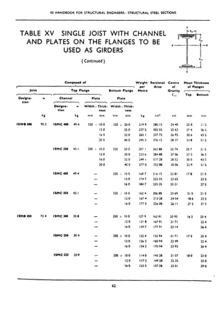 IS1 HANDBOOK FOR STRUCTURAL ENGtNEERS : STRUCTURAL STEEL SECTIONS
TABLE XV SINGLE JOIST WITH CHANNEL
AND PLATES ON THE FLANGES TO BE
USED AS GIRDERS
(Continued )
Composed of Weight Sectional
Joist Top Flange
, ,
Designa- w Channel Piate
tion --
Designa- w Whlth i Thick-
tion nezs
kg kg mm mm
ISWB 500 95-2 lSMC 400 49.4 320 .L *IO.0
12.0
16.0
20 0
ISMC 358 42. I 250 >: IO.0
12.0
16.0
20.0
ISMC 400 49.4 -
-
ISMC 350 42.1
-
ISMB 450 72.4 ISMC 300 35.8
&MC250 30.4 -
ISMC 225 25.9
Bottom Flange
Plate
I 1
Width r: Thick-
ness
mm mm
320 x 20.0
25.0
32.0
40.0
per
Metre
Centre
of
Gravity
c,,
Mean Thickness
of Flanges
r-
L

Top Bottom
cm2 cm mm mm
219.9 280. I5 24.40 25.8 31.5
237.5 302.55 25.63 27.4 36.5
265. I 337.75 26.95 30.6 43.5
295.3 376. IS 28.37 33.8 51.5
320 20.0
25.0
32.0
40.0
207. I 263.88 25.74 25.7 31.5
223.6 284.88 27.06 27.2 36.5
249. I 317.28 28.52 30.0 43.5
277.0 352.88 30.06 32.9 51.5
320 x IO.0 169.7 216.15 22.81
12.0 174.7 222.55 23.65
16-O 184.7 235.35 25.21
17.8 21.5
23.5
27~5
320 :.: IO.0 162.4 206.88 23.69 21.5 21.5
12.0 167.4 213.28 24.54 18.6 23.5
16.0 177.5 226.08 26.1 I 27.5 27.5
250 x IO.0 127.9 162.91 20.93
I2.0 131.8 167.9 I 21.71
16.0 139.7 177.91. 23.14
16.3 20.4
22.4
26.4
250 x IO.0 l22,4 IX.94 21.71
12.0 126.3 160.94 22.49
16.0 134.2 170.94 23.93
17.5 20.4
22.4
26.4
200 x IO.0 114.0 145.28 21.57
12.0 117.2 149.28 22.25
16.0 1235 157.28 23.51
18.0 23.0
25.0
29.0
Area
62
 