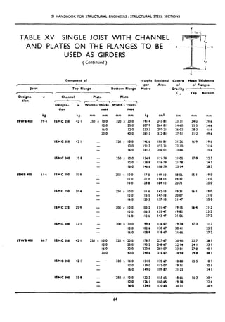 ISI HANDBOOK FOR STRUCTURAL ENGINEERS : STRUCTURAL STEEL SECTIONS
AND PLATES ON THE FLANGES
USED AS GIRDERS
(Continued )
TABLE XV SINGLE JOIST WITH CHANNEL
TO BE
Composed of rrslght Sectional Centre Mean Thickness
Joist Top Flange Bottom Flange
c  I 
Designa- w Channel Plate Plate
tion -‘*
Derigna- w Width x fhick- Width x fhick-
ISWB 450
kg
79.4
tion
kg
ISMC 350 42. I
ISMC 350 42. I
ISMC 300 35.8
ISMB 400 61.6 ISMC 300 35.8
ISMC 250 30.4
ISMC 225 25.9
ISMC 200 22.1
ISWB 400 66.7 ISMC 350 42.1
ISMC 350 42. I
ISMC 300 35.8
ness
mm mm
250 x IO.0
12.0
16.0
20.0
-
-
-
-
-
-
-
-
-
-
-
-
-
250 x IO.0
12.0
16.0
20.0
-
-
-
-
ness
mm mm kg cm2 cm
320 x 20.0 191.4 243.81 23.3 I
25.0 207.9 264.8 I 24.60
32.0 233.3 297.2 I 26.02
40.0 261.3 332.8 I 27.5 I
320 x IO.0 146.6 186.81 21.26
12.0 L51.7 193.21 22.10
16.0 161.7 206.0 I 23.66
250 .< IO.0 134.9 171.79 21.05
12.0 ” 138.8 176.79 21.78
16.0 146.6 186.79 23.14
250 x IO.0 117.0 149.10 18.56
12 0 121.0 154.10 19.32
16.0 128.8 164.10 20.7 I
250 x IO.0 I I I.6 142.13 19.3 I
12.0 115.5 147.13 20.07
16.0 123.3 157.13 21.47
200 x IO.0 103.2 131.47 19.15
12.0 106.3 135.47 19.82
IL.0 112.6 143.47 21 a6
200 x IO.0 99.4 126.67 19.74
12.0 102.6 130.67 20.41
16.0 108.9 138.67 21.66
320 x 20.0 178.7 227.67 20.90
25.0 195.2 248.67 22.14
32.0 220.6 281.07 23.51
40.0 248.6 316.67 24.94
320 x IO.0 134.0 170.67 18.88
12.0 139.0 177.07 19.71
16.0 149.0 189.87 21.23
250 x IO.0 122.2 155.65 18.66
12.0 126.1 160.65 19.38
lb.0 134-o 170.65 20.7 I
per
Metre
Area of of Flanges
Gravity ~~7
c -II Top Bottom
mm
24.0
25.5
28.3
31.2
16.9
mm
29.6
34.6
41.6
49.6
19.6
21.6
25.6
17.9 22.3
24.3
28.3
IS*1 19.0
21.0
25.0
16.1 l9:O
21.0
25.0
16.4 2.1.2
23.2
27.2
17.3 21.2
23.2
27.2
22.7
24, I
27.0
29.8
15.5
28. I
33.1
40.1
48.1
18.1
20.1
24. I
16.3 20.4
22.4
264
64
 