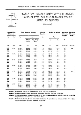 SECTION 8: BEAMS, CHANNELS AND COMPOUND SECTIONS USED AS GIRDERS
TABLE XV SINGLE JOIST WITH CHANNEL
AND PLATES ON THE FLANGES TO
-x
USED AS GIRDERS
( Contrnued )
Extreme Fibre
Distances
Gross Moments of Inertia Radius of
Gyration
Moduli of Section
I A

Maximum
Allowable
Moment
BE
Maximum
Allowable
Shear
e,,
cm
20.5 I
19.98
19.06
19.77
19.2’
18.30
19.86
19.42
18.62
19.28
18.83
18.03
20.30
19.83
19.63
19.49
20.24
19.65
8.62
20.43
19.93
19.06
e)‘Y
cm
IS.00
12.50
II 25
10Qo
17.50
17.50
15m
Ixx IYY
A
*
l>Y
Whole Top Flange’
Section Only
Z
r---k
zt M
cm* cm” cm4 cm cm3 cm3 kg-mx 103
33 028, I 8 202.4 6631.4 7.73 2 032.1 1610.6 25.4
35 076,8 8 462.8 6631.4 7 71 2 066 2 I 755 3 27.6
38 883.2 8 983.6 6 631.5 7-68 2 124.6 2 040.2 32.1
31 530 s 5 656.6 4 085.6 6 59 I %I 0 I 595.1 25. I
33 431.2 59170 4085 6 6 61 1891 3 I 738 2 27 4
36 948 2 6 437.8 4 085-7 6 65 I’ 943 3 2 019 4 31 8
20 360.0 3 899.0 2 963.4 5 71 I 690 2 I 420 0 22.5
29 902.1 4 032,3 2 963 4 5.71 1716.1 I 540 I 14.3
32 793.3 4 299.0 2 963.5 5 71 I761 5 I 760 8 27.7
27 350.1 3 023.7 2 088.1 5.13 I 578.2 I418 6 22.3
28 802.0 3 157.0 2088.1 5.15 I 601,7 I 529.7 24 I
31 516.1 3 423.7 2 088.2 5.19 1643.1 1748,) 27.5
61 114.9 I7 947.3 I I 898.0 9.13 3 301 ,o 3 01 I.2 47.4
69 579.5 I9 573.1 I2 158.5 9.10 3 534.9 3 509.5 55.3
82 872.0 22 005.4 I2 679.3 9.05 3 950.7 4 220.9 66.5
97 828.0 24 710.7 I3 200.2 9.01 4 382.5 5 020.0 79.1
39 357.4 I3 914.6 IO 595.9 9.38 2 375.6 I 944.3 30.6
41 902.9 I4 460.7 IO 595.9 9.37 2 413.9 2 132.3 33.6
46 583.1 IS 553.0 IO 596.0 9.36 2 479 ,o 2 502.0 39.4
34 941.9 8 840.6 6 950.5 7.86 2 139.2 1710.7 26.9
36 977.4 9 101.0 6 950.5 7.84 2 171.7 1855.1 29.2
40 774.6 9 621.8 6 950.6 7.80 2 228.1 2 139.3 33.7
S
kgx 103
26.8
26.5
Note I -The properties given in this Table are based on the gross area of the section.
Note 2 -The mean thickness of flanges is computed according to Note 2 in Table II of IS : 800-1956.
Not. 3 -The maximum allowable moment is computed on the basis of the allowable stress specified in 9.2.1 of IS : 800-1956
and gross modulus of section (Z, ) given in this Table.
Note 4-The maximum allowable shear is computed on the basis of the allowable shear stress specified in 9.33 and the
effective sectional area defined in 20.6.2.2 of IS : 600-1956.
67
 