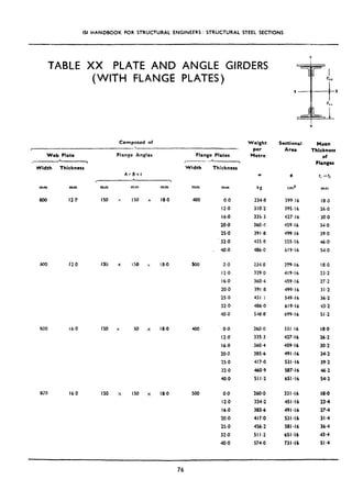 IS1 HANDBOOK FOR STRUCTURAL ENGINEERS: STRUCTURAL STEEL SECTIONS
TABLE XX PLATE AND ANGLE GIRQERS
(WlfH FLANGE PLATES)
Composed of
, 
Web Plate Flange Angler Flange Plates
----h------) ----BY
Width Thickness Width Thickness
AvBxt
I ,
mm mm mm
800 12.0 IS0 x
a00 12.0
ROO 16.0
8Ji) 16.0 IS0 x
IS0 x
IS0 x
mm
IS0 x
IS0 x
50 x
IS0 x
mm mm mm
18.0 400 0.0
12.0
16.0
20.0
25.0
32.0
I 40.0
kg Cd mm
234.0 199.!6 18.3
310.2 395.16 26.0
33s.3 427.16 30.0
3604 459.16 34.0
391.8 499.16 39.0
435+i 555.16 46.0
486-O 519.16 54.0
18.0 500 O,O 234.6 299.16 18.0
12.0 329.0 419.16 23.2
16.0 360.4 459.16 27.2
20.0 391,8 499.16 31.2
25.0 431.; 549.16 36-2
32.0 486.0 619.16 43.2
40.0 548.8 699.16 51.2
18.0 400 0.0 260.0 331.16 18.0
12.0 335.3 427.16 26.2
16.0 360.4 459.16 30.2
20.0 385.6 491 .I6 34.2
x.0 417.0 531.16 39.2
32.0 460.9 587.16 46.2
40.0 511.2 651.16 54.2
18.0 500 O-0 260.0 331.16 l&O
12.0 354.2 451 *I6 23.4
16.0 385.6 491.16 27.4
20.0 417.0 531.16 31.4
25.0 456.2 581.16 36.4
32.0 511.2 651.16 43.4
40.0 574.0 731.16 51.4
Weight
per
Metre
w
Sectional
Area
a
Mean
Thickness
of
Flangcz
t, = r,
76
 