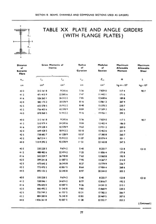 SECTION B : BEAMS. CHANNELS AND COMPOUND SECTIONS USED AS GIRDERS
Distance
Of
Extreme
Fibrc
Gross Momsnts of
Inertia
Radius MOdlJlUS Maximum Maximum
or of Allowable Allowable
Gyration Section Moment Shear
IYY rYY
cm
III
cmr cm1 CT”
ZXX
cm:’
.40 0 313 161.8 9245 6 5 56
41 .2 471 415.9 22 045-C 7.47
41 ,6 526 263. I 26 312 2 7 85
42 ,O 582 175.2 30 578 9 8.16
42.5 653 578 5 35 912 2 0.48
43-2 756 403.6 43 378 9 8.84
44 0 878 068 5 51 912 2 9.16
7 829 0
I I 442.1
12 650,6
13061.3
I5 370.3
17 509 3
,. 19956.1
7 829 0
I2 402.4
I3 931.2
IS 462.6
I7 300.0
20 074.4
23 165.0
M
kg-m x IOa
117.4
171.6
109.0
207.9
230.7
262.6
299.3
5
kg x IO3
90.7
40.0 313 161.8 9 245 6 5 56
41.2 510 979.4 34 245.6 9.04
41 ,6 579 538 4 42 578.9 9.63
42 0 649 428-5 50912 2 10~10
42.5 738 682,7 61 328.9 IO,57
43.2 867214 I 75 912.2 I I.07
44,o 1 019 295 2 92 570.9 I ’ ,SI
117.5 90.7
106.0
209.0
231.9
260.7
301.1
347,s
40 0 330 228.5 9674 2 5 40 8 255,7 123.8 IZI~O
41.2 488 402.6 22 474.2 7.25 I I 056.4 177.0
41 ,6 543 329.7 26 740,0 7.63 130600 195.9
42.0 599 24 I’,0 31 007.5 7.95 14 267.7 214.0
42.5 670 645,2 36 3*0,0 0.27 IS 779.9 236.7
43.2 773 470.3 43 8G1.5 0.64 I7 904.4 260.6
44 0 895 I35 2 52 340 0 0.97 20 344.0 305.2
46.0 330 220.5 9 674.2 5.40 0 255.7
41 ,2 520 046. I 34 674.2 0.77 I2 016.7
41.6 596 605.0 43 007.5 9.36 I4 341.5
42.0 666 495.2 51 340 8 9.03 IS 060.9
42 5 755 749.3 61 757.5 IO.31 I7 702.3
43.2 084 280.8 76 340 0 IO.83 20 469.5
44 0 I 036 361.0 93 007-s I I ,20 23 553 7
123.0 121.0
192.2
215.1
238 0
266.7
307.0
353.3
( Continued )
TABLE XX PLATE AND ANGLE GIRDERS
(WITH FLANGE PLATES)
77
 