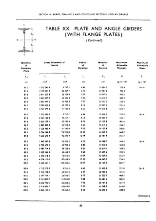 SECTION 6: BEAMS, CHANNELS AND COPPOUND SECTIONS USED AS GIRDERS
TABLE XX PLATE AND ANGLE GIRDERS
(WITH FLANGE PLATES)
( Continued )
Distance
of
Extreme
Fibrc
Gross Moments of
Inertia
Radius
of
Gyration
Modulus
of
Section
Maximum
Allowable
Moment
Maximum
Allowable
Shear
e,,
cm
I 1‘
cm4 cm’ cm
z Ii
cm’
00.0 I 575 542.6 9 257.1 4.84 19694.3
81.2 2 199 204.7 22 057.1 6.70 27083.8
81.6 2 41 I 235.8 26 323.8 7.09 29 549.5
82.0 2 625 355.9 30 590.4 7.42 32016.5
62.5 2 095 959.2 35 923-8 7-77 35 102.5
83.2 3 200 352.4 43 390.4 8.16 39427.3
84.0 3 727 649.2 51 923.8 a 52 44 376.0
M
kg-m Y IO3
2954
406.3
443.2
480.2
526.5
591.4
665.7
5
kgx 103
161.4
80.0 I 575 542.6 9 257.1 4.84 19694.3 2954
81.2 2 355 120.2 34 257.1 8.15 29 003.9 435.1
81.6 2620 159.1 42590.4 8.76 32 109.8 481.6
82.0 2 887 809.2 50923.0 9.25 35217.2 328.3
02.5 3 226 063.4 61 340.4 9.75 39 103*8 586.6
83.2 3 706 554.0 75923.8 10.30 44 549.9 669-2
84-O 4 165 675.9 92 590.4 IO.79 50781e9 761.7
80.0 I 943 097.0 20992.2 6.70 24 208.7 364.3
81*2 2 722 675 4 45992.2 8.85 33 530.5 303,o
81.6 2 907 714.3 54325.6 9.31 36614-l 549.2
02.0 3 1SJ 364.4 62658.9 9.69 39699.6 595.5
82.5 3 593 618.6 73 075.6 IO*09 43 559.0 653.4
83.2 4074 110.0 87650.9 10~55 40967.7 734.5
84.0 4633231.1 104325-6 IO.97 55 157-S 827.4
80.0 I7120759 9701-s 4.60 21 400.9 321.0 241.9
81.2 2 335 730.0 22 501.5 6.37 28765.2 431.5
81.6 2 547 769.1 26760.2 6.75 31 222.7 468.3
02.0 2 761 089.2 31 034.8 7a 33681.6 SOS.2
82.5 3 032 492.6 36 36852 7.43 36 757.5 551.4
83.2 3 416085.7 43 834.0 7,33 41 068.3 616.0
84.0 3 064 102.6 52 360.2 0.20 46002.2 690.0
(Ceutinued)
83
 