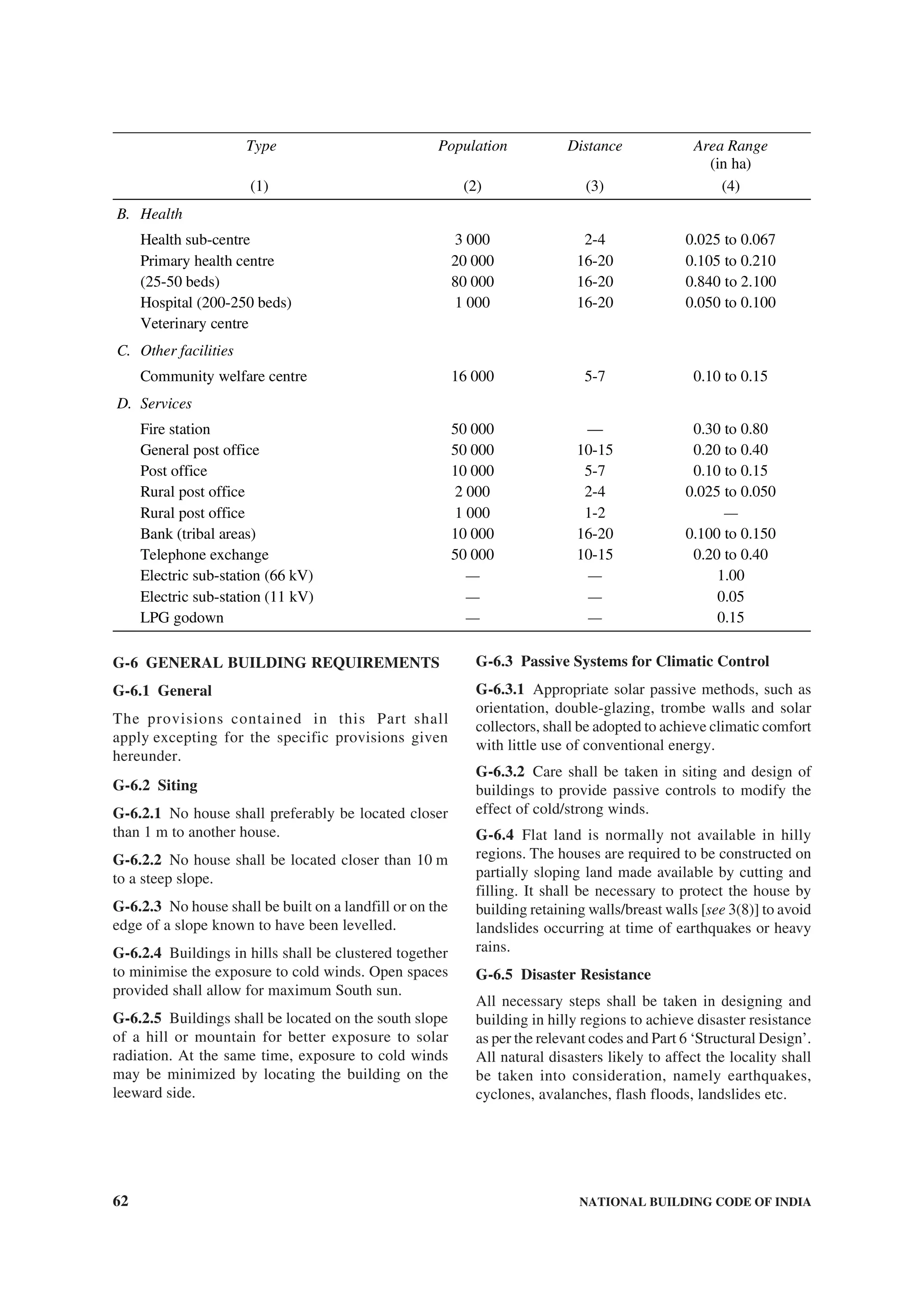 62 NATIONAL BUILDING CODE OF INDIA
Type Population Distance Area Range
(in ha)
(1) (2) (3) (4)
B. Health
Health sub-centre
Primary health centre
(25-50 beds)
Hospital (200-250 beds)
Veterinary centre
3 000
20 000
80 000
1 000
2-4
16-20
16-20
16-20
0.025 to 0.067
0.105 to 0.210
0.840 to 2.100
0.050 to 0.100
C. Other facilities
Community welfare centre 16 000 5-7 0.10 to 0.15
D. Services
Fire station
General post office
Post office
Rural post office
Rural post office
Bank (tribal areas)
Telephone exchange
Electric sub-station (66 kV)
Electric sub-station (11 kV)
LPG godown
50 000
50 000
10 000
2 000
1 000
10 000
50 000
—
—
—
—
10-15
5-7
2-4
1-2
16-20
10-15
—
—
—
0.30 to 0.80
0.20 to 0.40
0.10 to 0.15
0.025 to 0.050
—
0.100 to 0.150
0.20 to 0.40
1.00
0.05
0.15
G-6 GENERAL BUILDING REQUIREMENTS
G-6.1 General
The provisions contained in this Part shall
apply excepting for the specific provisions given
hereunder.
G-6.2 Siting
G-6.2.1 No house shall preferably be located closer
than 1 m to another house.
G-6.2.2 No house shall be located closer than 10 m
to a steep slope.
G-6.2.3 No house shall be built on a landfill or on the
edge of a slope known to have been levelled.
G-6.2.4 Buildings in hills shall be clustered together
to minimise the exposure to cold winds. Open spaces
provided shall allow for maximum South sun.
G-6.2.5 Buildings shall be located on the south slope
of a hill or mountain for better exposure to solar
radiation. At the same time, exposure to cold winds
may be minimized by locating the building on the
leeward side.
G-6.3 Passive Systems for Climatic Control
G-6.3.1 Appropriate solar passive methods, such as
orientation, double-glazing, trombe walls and solar
collectors, shall be adopted to achieve climatic comfort
with little use of conventional energy.
G-6.3.2 Care shall be taken in siting and design of
buildings to provide passive controls to modify the
effect of cold/strong winds.
G-6.4 Flat land is normally not available in hilly
regions. The houses are required to be constructed on
partially sloping land made available by cutting and
filling. It shall be necessary to protect the house by
building retaining walls/breast walls [see 3(8)] to avoid
landslides occurring at time of earthquakes or heavy
rains.
G-6.5 Disaster Resistance
All necessary steps shall be taken in designing and
building in hilly regions to achieve disaster resistance
as per the relevant codes and Part 6 ‘Structural Design’.
All natural disasters likely to affect the locality shall
be taken into consideration, namely earthquakes,
cyclones, avalanches, flash floods, landslides etc.
 