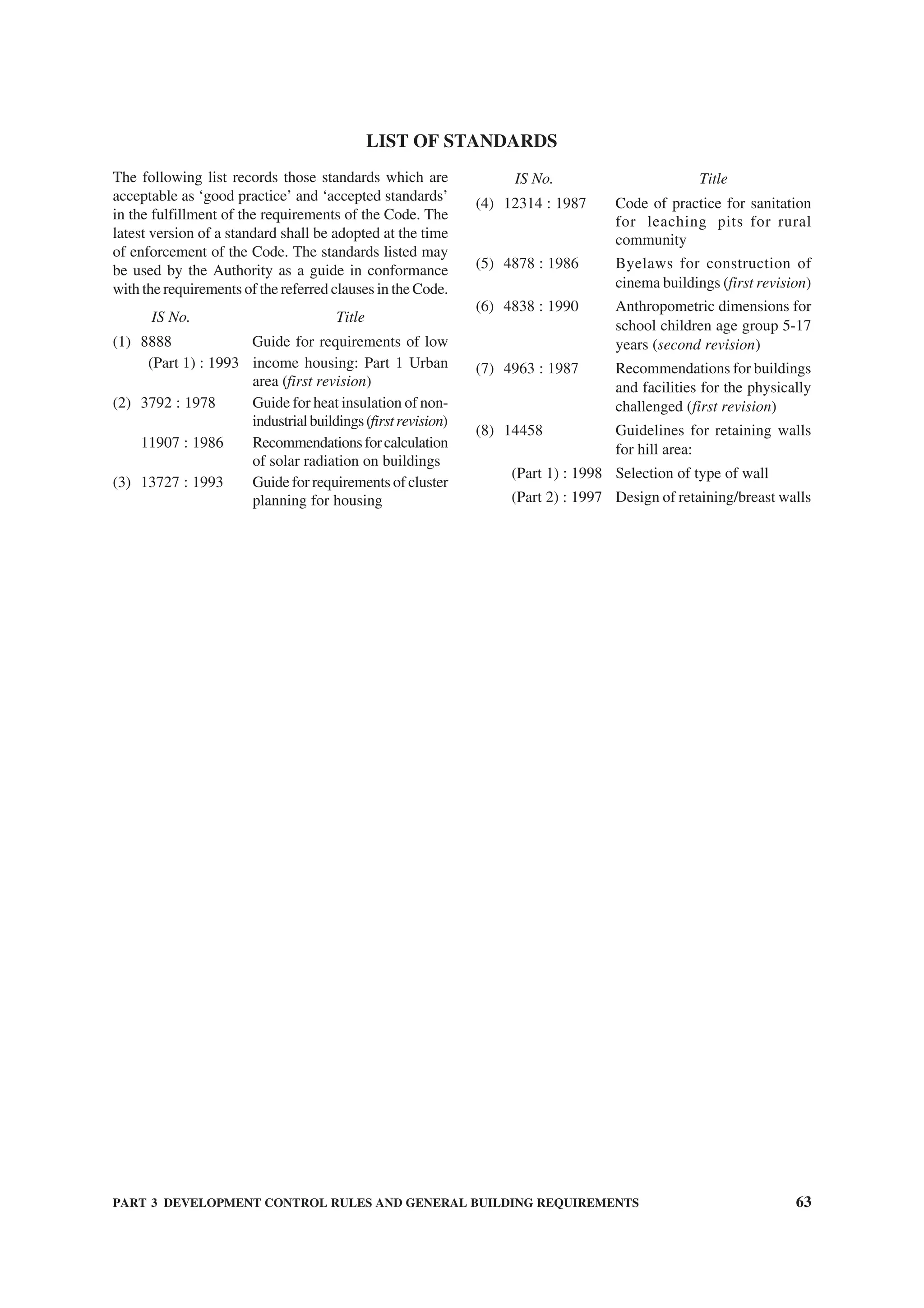 PART 3 DEVELOPMENT CONTROL RULES AND GENERAL BUILDING REQUIREMENTS 63
The following list records those standards which are
acceptable as ‘good practice’ and ‘accepted standards’
in the fulfillment of the requirements of the Code. The
latest version of a standard shall be adopted at the time
of enforcement of the Code. The standards listed may
be used by the Authority as a guide in conformance
with the requirements of the referred clauses in the Code.
IS No. Title
(1) 8888 Guide for requirements of low
(Part 1) : 1993 income housing: Part 1 Urban
area (first revision)
(2) 3792 : 1978 Guide for heat insulation of non-
industrialbuildings(firstrevision)
11907 : 1986 Recommendationsforcalculation
of solar radiation on buildings
(3) 13727 : 1993 Guide for requirements of cluster
planning for housing
(4) 12314 : 1987 Code of practice for sanitation
for leaching pits for rural
community
(5) 4878 : 1986 Byelaws for construction of
cinema buildings (first revision)
(6) 4838 : 1990 Anthropometric dimensions for
school children age group 5-17
years (second revision)
(7) 4963 : 1987 Recommendations for buildings
and facilities for the physically
challenged (first revision)
(8) 14458 Guidelines for retaining walls
for hill area:
(Part 1) : 1998 Selection of type of wall
(Part 2) : 1997 Design of retaining/breast walls
IS No. Title
LIST OF STANDARDS
 