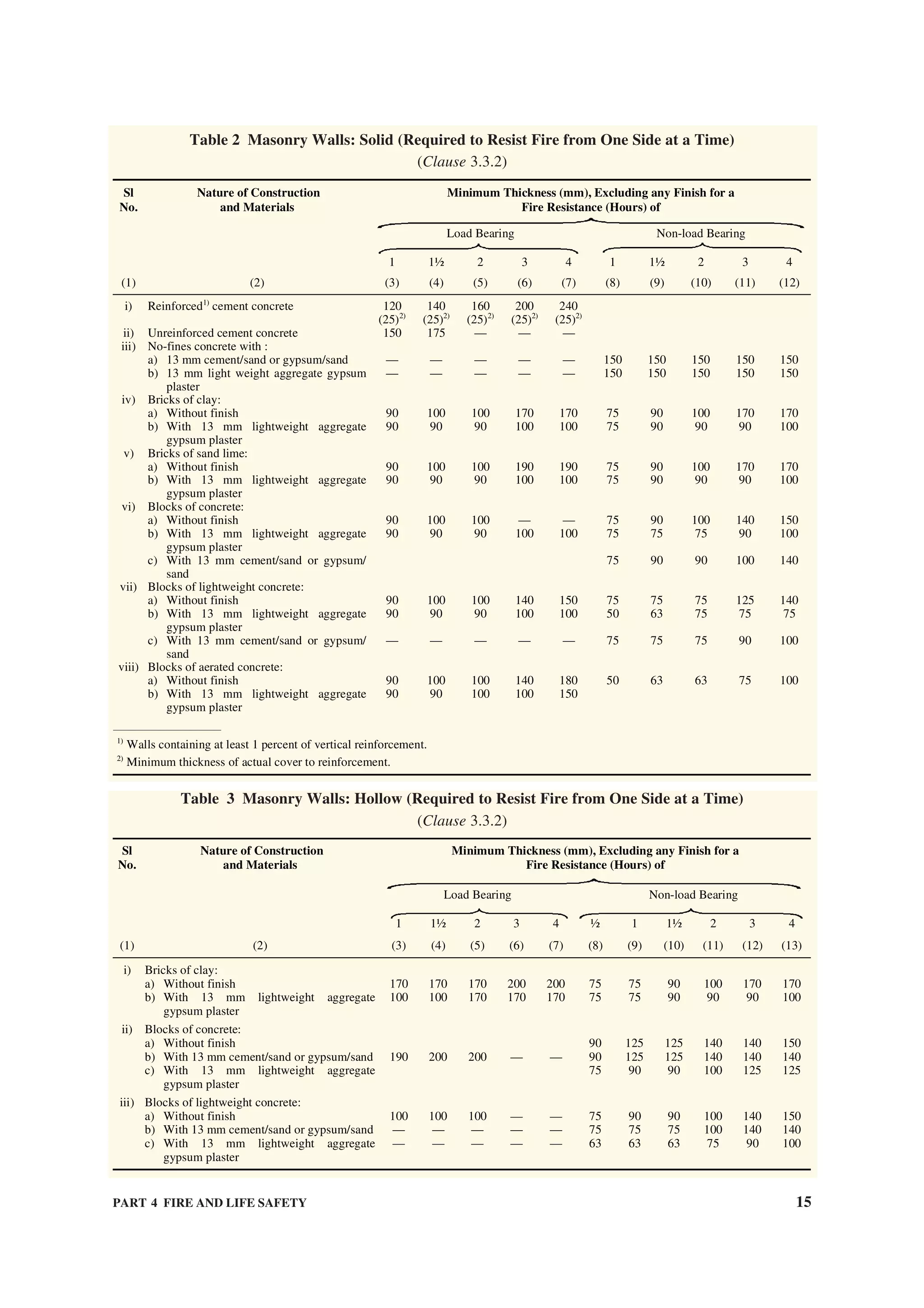 PART 4 FIRE AND LIFE SAFETY 15
Table 2 Masonry Walls: Solid (Required to Resist Fire from One Side at a Time)
(Clause 3.3.2)
Minimum Thickness (mm), Excluding any Finish for a
Fire Resistance (Hours) of
Load Bearing Non-load Bearing
Sl
No.
Nature of Construction
and Materials
1 1½ 2 3 4 1 1½ 2 3 4
(1) (2) (3) (4) (5) (6) (7) (8) (9) (10) (11) (12)
i) Reinforced1)
cement concrete 120
(25)2)
140
(25)2)
160
(25)2)
200
(25)2)
240
(25)2)
ii) Unreinforced cement concrete 150 175 — — —
iii) No-fines concrete with :
a) 13 mm cement/sand or gypsum/sand
b) 13 mm light weight aggregate gypsum
plaster
—
—
—
—
—
—
—
—
—
—
150
150
150
150
150
150
150
150
150
150
iv) Bricks of clay:
a) Without finish
b) With 13 mm lightweight aggregate
gypsum plaster
90
90
100
90
100
90
170
100
170
100
75
75
90
90
100
90
170
90
170
100
v) Bricks of sand lime:
a) Without finish
b) With 13 mm lightweight aggregate
gypsum plaster
90
90
100
90
100
90
190
100
190
100
75
75
90
90
100
90
170
90
170
100
vi) Blocks of concrete:
a) Without finish
b) With 13 mm lightweight aggregate
gypsum plaster
c) With 13 mm cement/sand or gypsum/
sand
90
90
100
90
100
90
—
100
—
100
75
75
75
90
75
90
100
75
90
140
90
100
150
100
140
vii) Blocks of lightweight concrete:
a) Without finish
b) With 13 mm lightweight aggregate
gypsum plaster
c) With 13 mm cement/sand or gypsum/
sand
90
90
—
100
90
—
100
90
—
140
100
—
150
100
—
75
50
75
75
63
75
75
75
75
125
75
90
140
75
100
viii) Blocks of aerated concrete:
a) Without finish
b) With 13 mm lightweight aggregate
gypsum plaster
90
90
100
90
100
100
140
100
180
150
50 63 63 75 100
——————————————
1)
Walls containing at least 1 percent of vertical reinforcement.
2)
Minimum thickness of actual cover to reinforcement.
Table 3 Masonry Walls: Hollow (Required to Resist Fire from One Side at a Time)
(Clause 3.3.2)
Minimum Thickness (mm), Excluding any Finish for a
Fire Resistance (Hours) of
Load Bearing Non-load Bearing
Sl
No.
Nature of Construction
and Materials
1 1½ 2 3 4 ½ 1 1½ 2 3 4
(1) (2) (3) (4) (5) (6) (7) (8) (9) (10) (11) (12) (13)
i) Bricks of clay:
a) Without finish
b) With 13 mm lightweight aggregate
gypsum plaster
170
100
170
100
170
170
200
170
200
170
75
75
75
75
90
90
100
90
170
90
170
100
ii) Blocks of concrete:
a) Without finish
b) With 13 mm cement/sand or gypsum/sand
c) With 13 mm lightweight aggregate
gypsum plaster
190 200 200 — —
90
90
75
125
125
90
125
125
90
140
140
100
140
140
125
150
140
125
iii) Blocks of lightweight concrete:
a) Without finish
b) With 13 mm cement/sand or gypsum/sand
c) With 13 mm lightweight aggregate
gypsum plaster
100
—
—
100
—
—
100
—
—
—
—
—
—
—
—
75
75
63
90
75
63
90
75
63
100
100
75
140
140
90
150
140
100
 