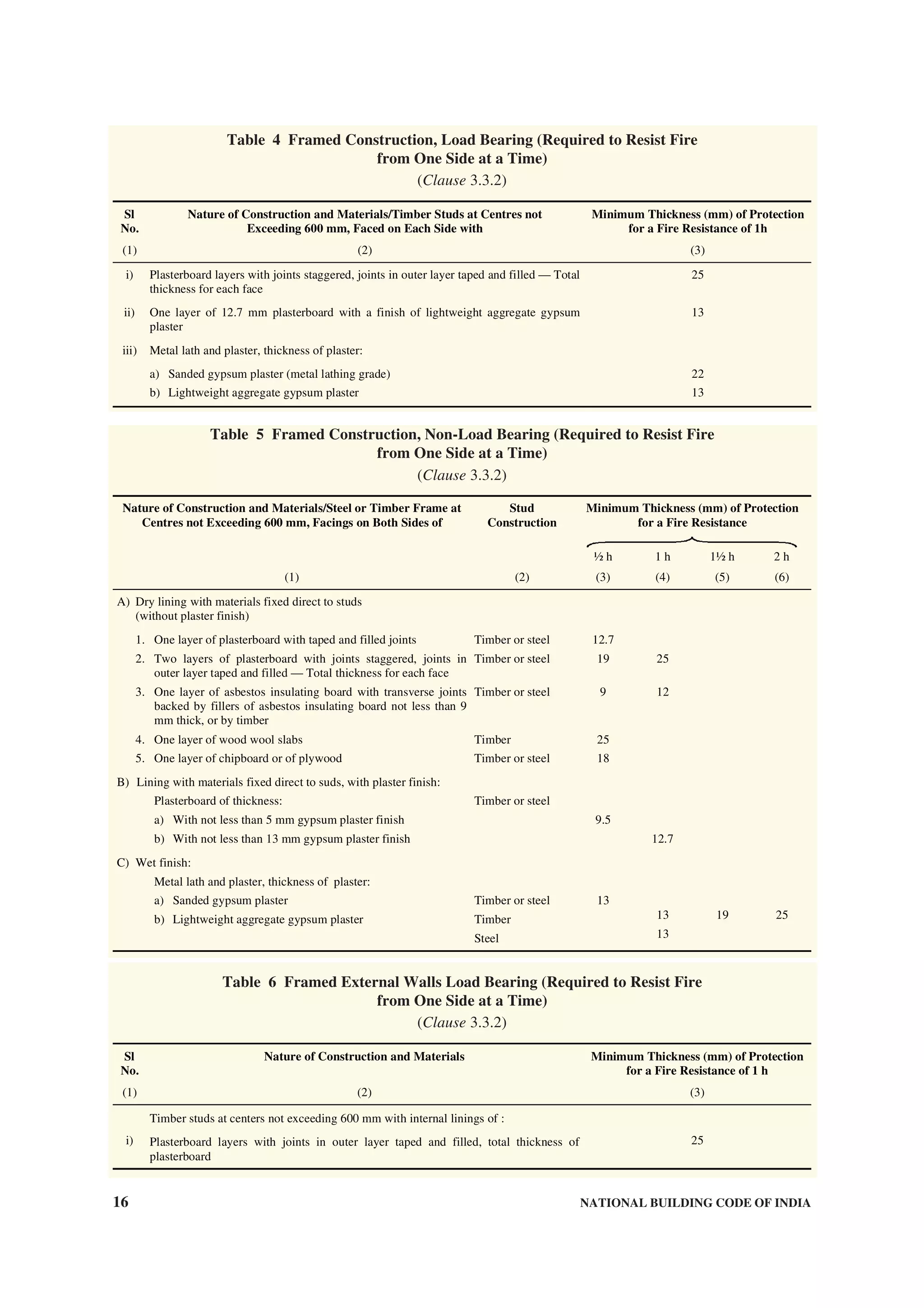 16 NATIONAL BUILDING CODE OF INDIA
Table 4 Framed Construction, Load Bearing (Required to Resist Fire
from One Side at a Time)
(Clause 3.3.2)
Sl
No.
Nature of Construction and Materials/Timber Studs at Centres not
Exceeding 600 mm, Faced on Each Side with
Minimum Thickness (mm) of Protection
for a Fire Resistance of 1h
(1) (2) (3)
i) Plasterboard layers with joints staggered, joints in outer layer taped and filled — Total
thickness for each face
25
ii) One layer of 12.7 mm plasterboard with a finish of lightweight aggregate gypsum
plaster
13
iii) Metal lath and plaster, thickness of plaster:
a) Sanded gypsum plaster (metal lathing grade)
b) Lightweight aggregate gypsum plaster
22
13
Table 5 Framed Construction, Non-Load Bearing (Required to Resist Fire
from One Side at a Time)
(Clause 3.3.2)
Minimum Thickness (mm) of Protection
for a Fire Resistance
Nature of Construction and Materials/Steel or Timber Frame at
Centres not Exceeding 600 mm, Facings on Both Sides of
Stud
Construction
½ h 1 h 1½ h 2 h
(1) (2) (3) (4) (5) (6)
A) Dry lining with materials fixed direct to studs
(without plaster finish)
1. One layer of plasterboard with taped and filled joints Timber or steel 12.7
2. Two layers of plasterboard with joints staggered, joints in
outer layer taped and filled — Total thickness for each face
Timber or steel 19 25
3. One layer of asbestos insulating board with transverse joints
backed by fillers of asbestos insulating board not less than 9
mm thick, or by timber
Timber or steel 9 12
4. One layer of wood wool slabs Timber 25
5. One layer of chipboard or of plywood Timber or steel 18
B) Lining with materials fixed direct to suds, with plaster finish:
Plasterboard of thickness:
a) With not less than 5 mm gypsum plaster finish
b) With not less than 13 mm gypsum plaster finish
Timber or steel
9.5
12.7
C) Wet finish:
Metal lath and plaster, thickness of plaster:
a) Sanded gypsum plaster
b) Lightweight aggregate gypsum plaster
Timber or steel
Timber
Steel
13
13
13
19 25
Table 6 Framed External Walls Load Bearing (Required to Resist Fire
from One Side at a Time)
(Clause 3.3.2)
Sl
No.
Nature of Construction and Materials Minimum Thickness (mm) of Protection
for a Fire Resistance of 1 h
(1) (2) (3)
i)
Timber studs at centers not exceeding 600 mm with internal linings of :
Plasterboard layers with joints in outer layer taped and filled, total thickness of
plasterboard
25
 