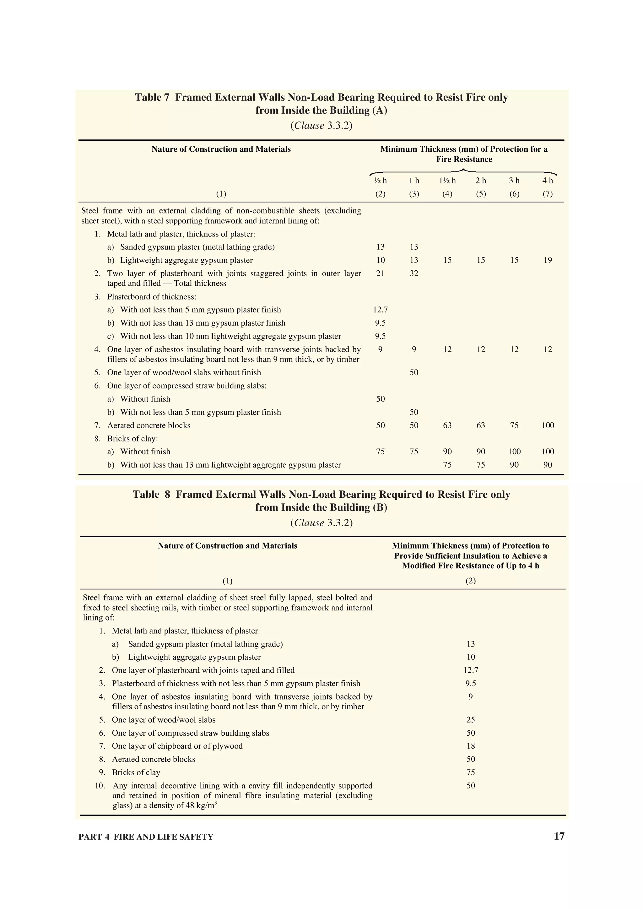 PART 4 FIRE AND LIFE SAFETY 17
Table 7 Framed External Walls Non-Load Bearing Required to Resist Fire only
from Inside the Building (A)
(Clause 3.3.2)
Minimum Thickness (mm) of Protection for a
Fire Resistance
Nature of Construction and Materials
½ h 1 h 1½ h 2 h 3 h 4 h
(1) (2) (3) (4) (5) (6) (7)
Steel frame with an external cladding of non-combustible sheets (excluding
sheet steel), with a steel supporting framework and internal lining of:
1. Metal lath and plaster, thickness of plaster:
a) Sanded gypsum plaster (metal lathing grade) 13 13
b) Lightweight aggregate gypsum plaster 10 13 15 15 15 19
2. Two layer of plasterboard with joints staggered joints in outer layer
taped and filled — Total thickness
21 32
3. Plasterboard of thickness:
a) With not less than 5 mm gypsum plaster finish 12.7
b) With not less than 13 mm gypsum plaster finish 9.5
c) With not less than 10 mm lightweight aggregate gypsum plaster 9.5
4. One layer of asbestos insulating board with transverse joints backed by
fillers of asbestos insulating board not less than 9 mm thick, or by timber
9 9 12 12 12 12
5. One layer of wood/wool slabs without finish 50
6. One layer of compressed straw building slabs:
a) Without finish 50
b) With not less than 5 mm gypsum plaster finish 50
7. Aerated concrete blocks 50 50 63 63 75 100
8. Bricks of clay:
a) Without finish 75 75 90 90 100 100
b) With not less than 13 mm lightweight aggregate gypsum plaster 75 75 90 90
Table 8 Framed External Walls Non-Load Bearing Required to Resist Fire only
from Inside the Building (B)
(Clause 3.3.2)
Nature of Construction and Materials Minimum Thickness (mm) of Protection to
Provide Sufficient Insulation to Achieve a
Modified Fire Resistance of Up to 4 h
(1) (2)
Steel frame with an external cladding of sheet steel fully lapped, steel bolted and
fixed to steel sheeting rails, with timber or steel supporting framework and internal
lining of:
1. Metal lath and plaster, thickness of plaster:
a) Sanded gypsum plaster (metal lathing grade) 13
b) Lightweight aggregate gypsum plaster 10
2. One layer of plasterboard with joints taped and filled 12.7
3. Plasterboard of thickness with not less than 5 mm gypsum plaster finish 9.5
4. One layer of asbestos insulating board with transverse joints backed by
fillers of asbestos insulating board not less than 9 mm thick, or by timber
9
5. One layer of wood/wool slabs 25
6. One layer of compressed straw building slabs 50
7. One layer of chipboard or of plywood 18
8. Aerated concrete blocks 50
9. Bricks of clay 75
10. Any internal decorative lining with a cavity fill independently supported
and retained in position of mineral fibre insulating material (excluding
glass) at a density of 48 kg/m3
50
Nature of Construction and Materials Minimum Thickness (mm) of Protection to
Provide Sufficient Insulation to Achieve a
Modified Fire Resistance of Up to 4 h
(1) (2)
Steel frame with an external cladding of sheet steel fully lapped, steel bolted and
fixed to steel sheeting rails, with timber or steel supporting framework and internal
lining of:
1. Metal lath and plaster, thickness of plaster:
a) Sanded gypsum plaster (metal lathing grade) 13
b) Lightweight aggregate gypsum plaster 10
2. One layer of plasterboard with joints taped and filled 12.7
3. Plasterboard of thickness with not less than 5 mm gypsum plaster finish 9.5
4. One layer of asbestos insulating board with transverse joints backed by
fillers of asbestos insulating board not less than 9 mm thick, or by timber
9
5. One layer of wood/wool slabs 25
6. One layer of compressed straw building slabs 50
7. One layer of chipboard or of plywood 18
8. Aerated concrete blocks 50
9. Bricks of clay 75
10. Any internal decorative lining with a cavity fill independently supported
and retained in position of mineral fibre insulating material (excluding
glass) at a density of 48 kg/m3
50
 