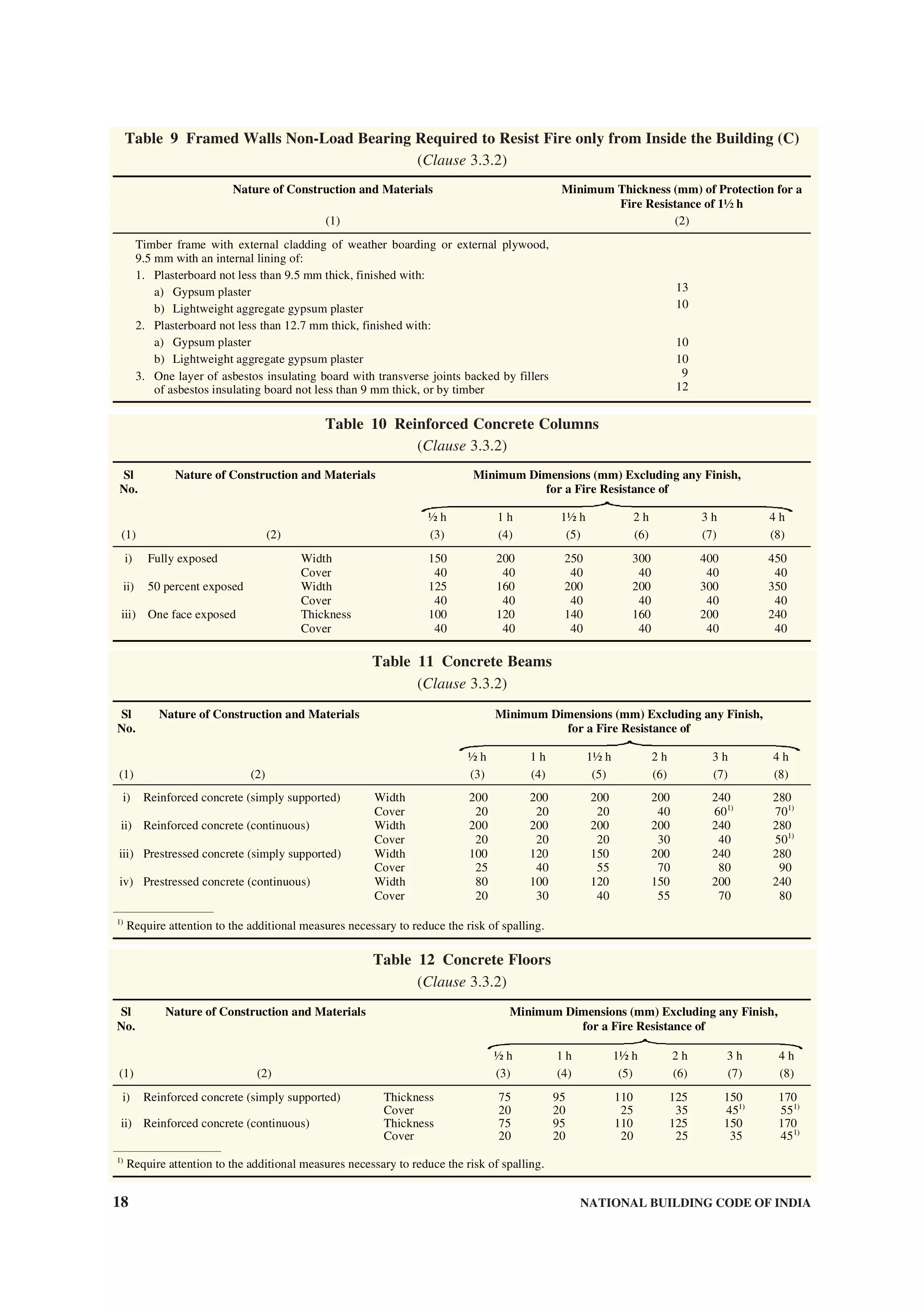 18 NATIONAL BUILDING CODE OF INDIA
Table 9 Framed Walls Non-Load Bearing Required to Resist Fire only from Inside the Building (C)
(Clause 3.3.2)
Nature of Construction and Materials Minimum Thickness (mm) of Protection for a
Fire Resistance of 1½ h
(1) (2)
Timber frame with external cladding of weather boarding or external plywood,
9.5 mm with an internal lining of:
1. Plasterboard not less than 9.5 mm thick, finished with:
a) Gypsum plaster
b) Lightweight aggregate gypsum plaster
13
10
2. Plasterboard not less than 12.7 mm thick, finished with:
a) Gypsum plaster
b) Lightweight aggregate gypsum plaster
10
10
3. One layer of asbestos insulating board with transverse joints backed by fillers
of asbestos insulating board not less than 9 mm thick, or by timber
9
12
Table 10 Reinforced Concrete Columns
(Clause 3.3.2)
Minimum Dimensions (mm) Excluding any Finish,
for a Fire Resistance of
Sl
No.
Nature of Construction and Materials
½ h 1 h 1½ h 2 h 3 h 4 h
(1) (2) (3) (4) (5) (6) (7) (8)
i) Fully exposed Width
Cover
150
40
200
40
250
40
300
40
400
40
450
40
ii) 50 percent exposed Width
Cover
125
40
160
40
200
40
200
40
300
40
350
40
iii) One face exposed Thickness
Cover
100
40
120
40
140
40
160
40
200
40
240
40
Table 11 Concrete Beams
(Clause 3.3.2)
Minimum Dimensions (mm) Excluding any Finish,
for a Fire Resistance of
Sl
No.
Nature of Construction and Materials
½ h 1 h 1½ h 2 h 3 h 4 h
(1) (2) (3) (4) (5) (6) (7) (8)
i) Reinforced concrete (simply supported) Width
Cover
200
20
200
20
200
20
200
40
240
601)
280
701)
ii) Reinforced concrete (continuous) Width
Cover
200
20
200
20
200
20
200
30
240
40
280
501)
iii) Prestressed concrete (simply supported) Width
Cover
100
25
120
40
150
55
200
70
240
80
280
90
iv) Prestressed concrete (continuous) Width
Cover
80
20
100
30
120
40
150
55
200
70
240
80
—————————————
1)
Require attention to the additional measures necessary to reduce the risk of spalling.
Table 12 Concrete Floors
(Clause 3.3.2)
Minimum Dimensions (mm) Excluding any Finish,
for a Fire Resistance of
Sl
No.
Nature of Construction and Materials
½ h 1 h 1½ h 2 h 3 h 4 h
(1) (2) (3) (4) (5) (6) (7) (8)
i) Reinforced concrete (simply supported) Thickness
Cover
75
20
95
20
110
25
125
35
150
451)
170
551)
ii) Reinforced concrete (continuous) Thickness
Cover
75
20
95
20
110
20
125
25
150
35
170
451)
——————————————
1)
Require attention to the additional measures necessary to reduce the risk of spalling.
 
