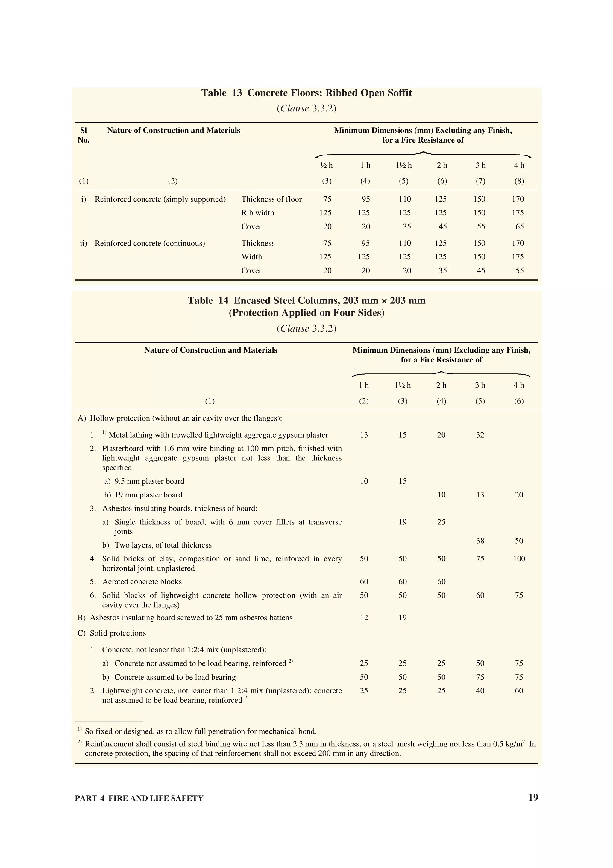 PART 4 FIRE AND LIFE SAFETY 19
Table 13 Concrete Floors: Ribbed Open Soffit
(Clause 3.3.2)
Minimum Dimensions (mm) Excluding any Finish,
for a Fire Resistance of
Sl
No.
Nature of Construction and Materials
½ h 1 h 1½ h 2 h 3 h 4 h
(1) (2) (3) (4) (5) (6) (7) (8)
i) Reinforced concrete (simply supported) Thickness of floor
Rib width
Cover
75
125
20
95
125
20
110
125
35
125
125
45
150
150
55
170
175
65
ii) Reinforced concrete (continuous) Thickness
Width
Cover
75
125
20
95
125
20
110
125
20
125
125
35
150
150
45
170
175
55
Table 14 Encased Steel Columns, 203 mm × 203 mm
(Protection Applied on Four Sides)
(Clause 3.3.2)
Minimum Dimensions (mm) Excluding any Finish,
for a Fire Resistance of
Nature of Construction and Materials
1 h 1½ h 2 h 3 h 4 h
(1) (2) (3) (4) (5) (6)
A) Hollow protection (without an air cavity over the flanges):
1. 1)
Metal lathing with trowelled lightweight aggregate gypsum plaster 13 15 20 32
2. Plasterboard with 1.6 mm wire binding at 100 mm pitch, finished with
lightweight aggregate gypsum plaster not less than the thickness
specified:
a) 9.5 mm plaster board
b) 19 mm plaster board
10 15
10 13 20
3. Asbestos insulating boards, thickness of board:
a) Single thickness of board, with 6 mm cover fillets at transverse
joints
b) Two layers, of total thickness
19 25
38 50
4. Solid bricks of clay, composition or sand lime, reinforced in every
horizontal joint, unplastered
50 50 50 75 100
5. Aerated concrete blocks 60 60 60
6. Solid blocks of lightweight concrete hollow protection (with an air
cavity over the flanges)
50 50 50 60 75
B) Asbestos insulating board screwed to 25 mm asbestos battens 12 19
C) Solid protections
1. Concrete, not leaner than 1:2:4 mix (unplastered):
a) Concrete not assumed to be load bearing, reinforced 2)
b) Concrete assumed to be load bearing
25
50
25
50
25
50
50
75
75
75
2. Lightweight concrete, not leaner than 1:2:4 mix (unplastered): concrete
not assumed to be load bearing, reinforced 2)
25 25 25 40 60
———————————
1)
So fixed or designed, as to allow full penetration for mechanical bond.
2)
Reinforcement shall consist of steel binding wire not less than 2.3 mm in thickness, or a steel mesh weighing not less than 0.5 kg/m2
. In
concrete protection, the spacing of that reinforcement shall not exceed 200 mm in any direction.
 