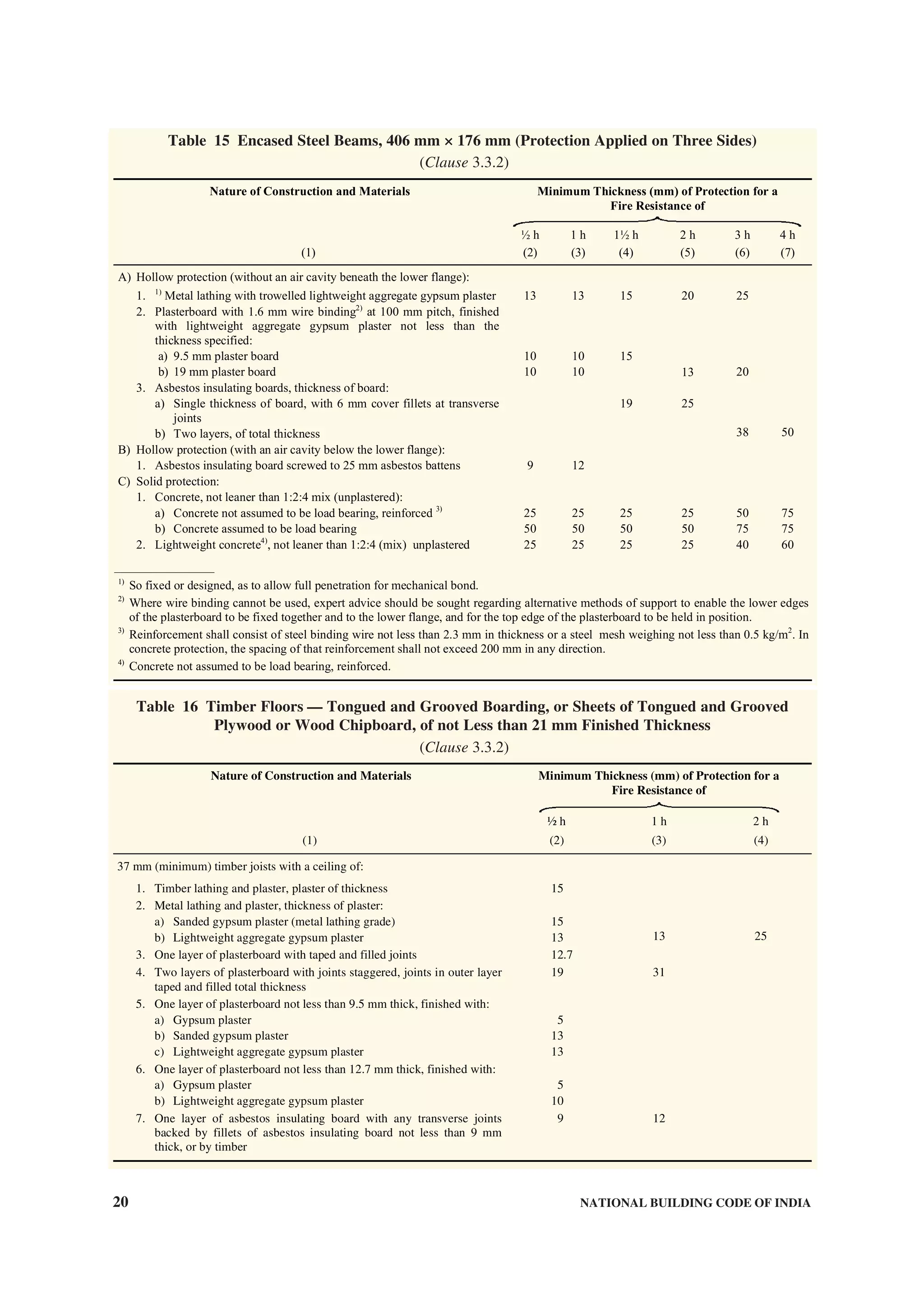 20 NATIONAL BUILDING CODE OF INDIA
Table 15 Encased Steel Beams, 406 mm × 176 mm (Protection Applied on Three Sides)
(Clause 3.3.2)
Minimum Thickness (mm) of Protection for a
Fire Resistance of
Nature of Construction and Materials
½ h 1 h 1½ h 2 h 3 h 4 h
(1) (2) (3) (4) (5) (6) (7)
A) Hollow protection (without an air cavity beneath the lower flange):
1. 1)
Metal lathing with trowelled lightweight aggregate gypsum plaster 13 13 15 20 25
2. Plasterboard with 1.6 mm wire binding2)
at 100 mm pitch, finished
with lightweight aggregate gypsum plaster not less than the
thickness specified:
a) 9.5 mm plaster board
b) 19 mm plaster board
10
10
10
10
15
13 20
3. Asbestos insulating boards, thickness of board:
a) Single thickness of board, with 6 mm cover fillets at transverse
joints
b) Two layers, of total thickness
19 25
38 50
B) Hollow protection (with an air cavity below the lower flange):
1. Asbestos insulating board screwed to 25 mm asbestos battens 9 12
C) Solid protection:
1. Concrete, not leaner than 1:2:4 mix (unplastered):
a) Concrete not assumed to be load bearing, reinforced 3)
b) Concrete assumed to be load bearing
25
50
25
50
25
50
25
50
50
75
75
75
2. Lightweight concrete4)
, not leaner than 1:2:4 (mix) unplastered 25 25 25 25 40 60
—————————————
1)
So fixed or designed, as to allow full penetration for mechanical bond.
2)
Where wire binding cannot be used, expert advice should be sought regarding alternative methods of support to enable the lower edges
of the plasterboard to be fixed together and to the lower flange, and for the top edge of the plasterboard to be held in position.
3)
Reinforcement shall consist of steel binding wire not less than 2.3 mm in thickness or a steel mesh weighing not less than 0.5 kg/m2
. In
concrete protection, the spacing of that reinforcement shall not exceed 200 mm in any direction.
4)
Concrete not assumed to be load bearing, reinforced.
Table 16 Timber Floors — Tongued and Grooved Boarding, or Sheets of Tongued and Grooved
Plywood or Wood Chipboard, of not Less than 21 mm Finished Thickness
(Clause 3.3.2)
Nature of Construction and Materials Minimum Thickness (mm) of Protection for a
Fire Resistance of
½ h 1 h 2 h
(1) (2) (3) (4)
37 mm (minimum) timber joists with a ceiling of:
1. Timber lathing and plaster, plaster of thickness 15
2. Metal lathing and plaster, thickness of plaster:
a) Sanded gypsum plaster (metal lathing grade)
b) Lightweight aggregate gypsum plaster
15
13 13 25
3. One layer of plasterboard with taped and filled joints 12.7
4. Two layers of plasterboard with joints staggered, joints in outer layer
taped and filled total thickness
19 31
5. One layer of plasterboard not less than 9.5 mm thick, finished with:
a) Gypsum plaster
b) Sanded gypsum plaster
c) Lightweight aggregate gypsum plaster
5
13
13
6. One layer of plasterboard not less than 12.7 mm thick, finished with:
a) Gypsum plaster
b) Lightweight aggregate gypsum plaster
5
10
7. One layer of asbestos insulating board with any transverse joints
backed by fillets of asbestos insulating board not less than 9 mm
thick, or by timber
9 12
Minimum Thickness (mm) of Protection for a
Fire Resistance of
Nature of Construction and Materials
½ h 1 h 1½ h 2 h 3 h 4 h
(1) (2) (3) (4) (5) (6) (7)
A) Hollow protection (without an air cavity beneath the lower flange):
1. 1)
Metal lathing with trowelled lightweight aggregate gypsum plaster 13 13 15 20 25
2. Plasterboard with 1.6 mm wire binding2)
at 100 mm pitch, finished
with lightweight aggregate gypsum plaster not less than the
thickness specified:
a) 9.5 mm plaster board
b) 19 mm plaster board
10
10
10
10
15
13 20
3. Asbestos insulating boards, thickness of board:
a) Single thickness of board, with 6 mm cover fillets at transverse
joints
b) Two layers, of total thickness
19 25
38 50
B) Hollow protection (with an air cavity below the lower flange):
1. Asbestos insulating board screwed to 25 mm asbestos battens 9 12
C) Solid protection:
1. Concrete, not leaner than 1:2:4 mix (unplastered):
a) Concrete not assumed to be load bearing, reinforced 3)
b) Concrete assumed to be load bearing
25
50
25
50
25
50
25
50
50
75
75
75
2. Lightweight concrete4)
, not leaner than 1:2:4 (mix) unplastered 25 25 25 25 40 60
—————————————
1)
So fixed or designed, as to allow full penetration for mechanical bond.
2)
Where wire binding cannot be used, expert advice should be sought regarding alternative methods of support to enable the lower edges
of the plasterboard to be fixed together and to the lower flange, and for the top edge of the plasterboard to be held in position.
3)
Reinforcement shall consist of steel binding wire not less than 2.3 mm in thickness or a steel mesh weighing not less than 0.5 kg/m2
. In
concrete protection, the spacing of that reinforcement shall not exceed 200 mm in any direction.
4)
Concrete not assumed to be load bearing, reinforced.
 