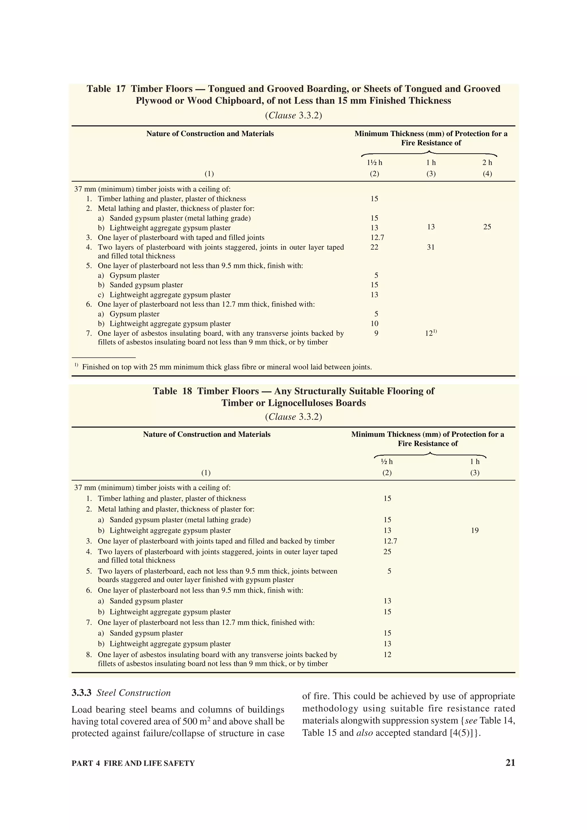 PART 4 FIRE AND LIFE SAFETY 21
Table 17 Timber Floors — Tongued and Grooved Boarding, or Sheets of Tongued and Grooved
Plywood or Wood Chipboard, of not Less than 15 mm Finished Thickness
(Clause 3.3.2)
Nature of Construction and Materials Minimum Thickness (mm) of Protection for a
Fire Resistance of
1½ h 1 h 2 h
(1) (2) (3) (4)
37 mm (minimum) timber joists with a ceiling of:
1. Timber lathing and plaster, plaster of thickness 15
2. Metal lathing and plaster, thickness of plaster for:
a) Sanded gypsum plaster (metal lathing grade)
b) Lightweight aggregate gypsum plaster
15
13 13 25
3. One layer of plasterboard with taped and filled joints 12.7
4. Two layers of plasterboard with joints staggered, joints in outer layer taped
and filled total thickness
22 31
5. One layer of plasterboard not less than 9.5 mm thick, finish with:
a) Gypsum plaster
b) Sanded gypsum plaster
c) Lightweight aggregate gypsum plaster
5
15
13
6. One layer of plasterboard not less than 12.7 mm thick, finished with:
a) Gypsum plaster
b) Lightweight aggregate gypsum plaster
5
10
7. One layer of asbestos insulating board, with any transverse joints backed by
fillets of asbestos insulating board not less than 9 mm thick, or by timber
9 121)
—————————————
1)
Finished on top with 25 mm minimum thick glass fibre or mineral wool laid between joints.
Table 18 Timber Floors — Any Structurally Suitable Flooring of
Timber or Lignocelluloses Boards
(Clause 3.3.2)
Nature of Construction and Materials Minimum Thickness (mm) of Protection for a
Fire Resistance of
½ h 1 h
(1) (2) (3)
37 mm (minimum) timber joists with a ceiling of:
1. Timber lathing and plaster, plaster of thickness 15
2. Metal lathing and plaster, thickness of plaster for:
a) Sanded gypsum plaster (metal lathing grade)
b) Lightweight aggregate gypsum plaster
15
13 19
3. One layer of plasterboard with joints taped and filled and backed by timber 12.7
4. Two layers of plasterboard with joints staggered, joints in outer layer taped
and filled total thickness
25
5. Two layers of plasterboard, each not less than 9.5 mm thick, joints between
boards staggered and outer layer finished with gypsum plaster
5
6. One layer of plasterboard not less than 9.5 mm thick, finish with:
a) Sanded gypsum plaster
b) Lightweight aggregate gypsum plaster
13
15
7. One layer of plasterboard not less than 12.7 mm thick, finished with:
a) Sanded gypsum plaster
b) Lightweight aggregate gypsum plaster
15
13
8. One layer of asbestos insulating board with any transverse joints backed by
fillets of asbestos insulating board not less than 9 mm thick, or by timber
12
3.3.3 Steel Construction
Load bearing steel beams and columns of buildings
having total covered area of 500 m2
and above shall be
protected against failure/collapse of structure in case
of fire. This could be achieved by use of appropriate
methodology using suitable fire resistance rated
materials alongwith suppression system {see Table 14,
Table 15 and also accepted standard [4(5)]}.
 