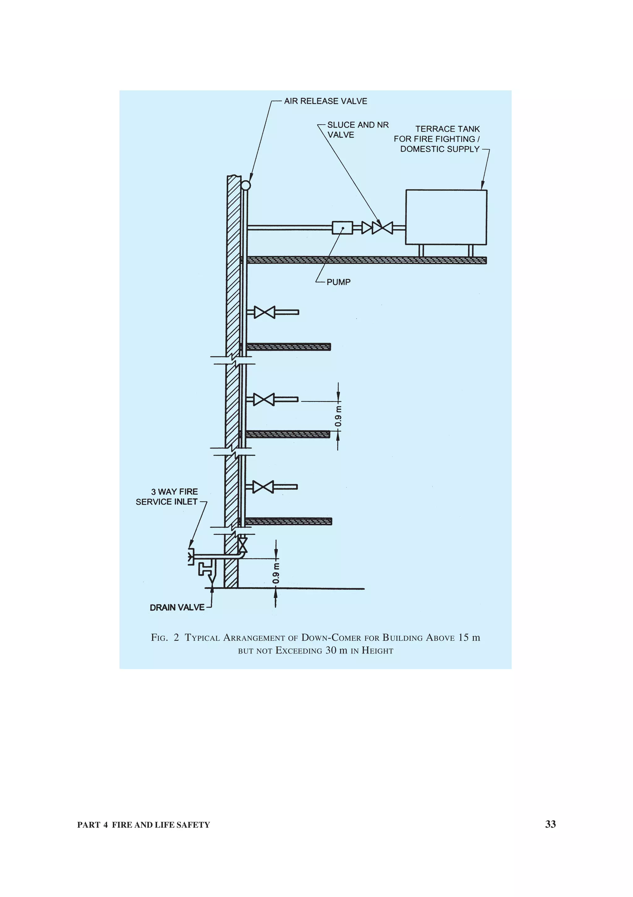 PART 4 FIRE AND LIFE SAFETY 33
FIG. 2 TYPICAL ARRANGEMENT OF DOWN-COMER FOR BUILDING ABOVE 15 m
BUT NOT EXCEEDING 30 m IN HEIGHT
 