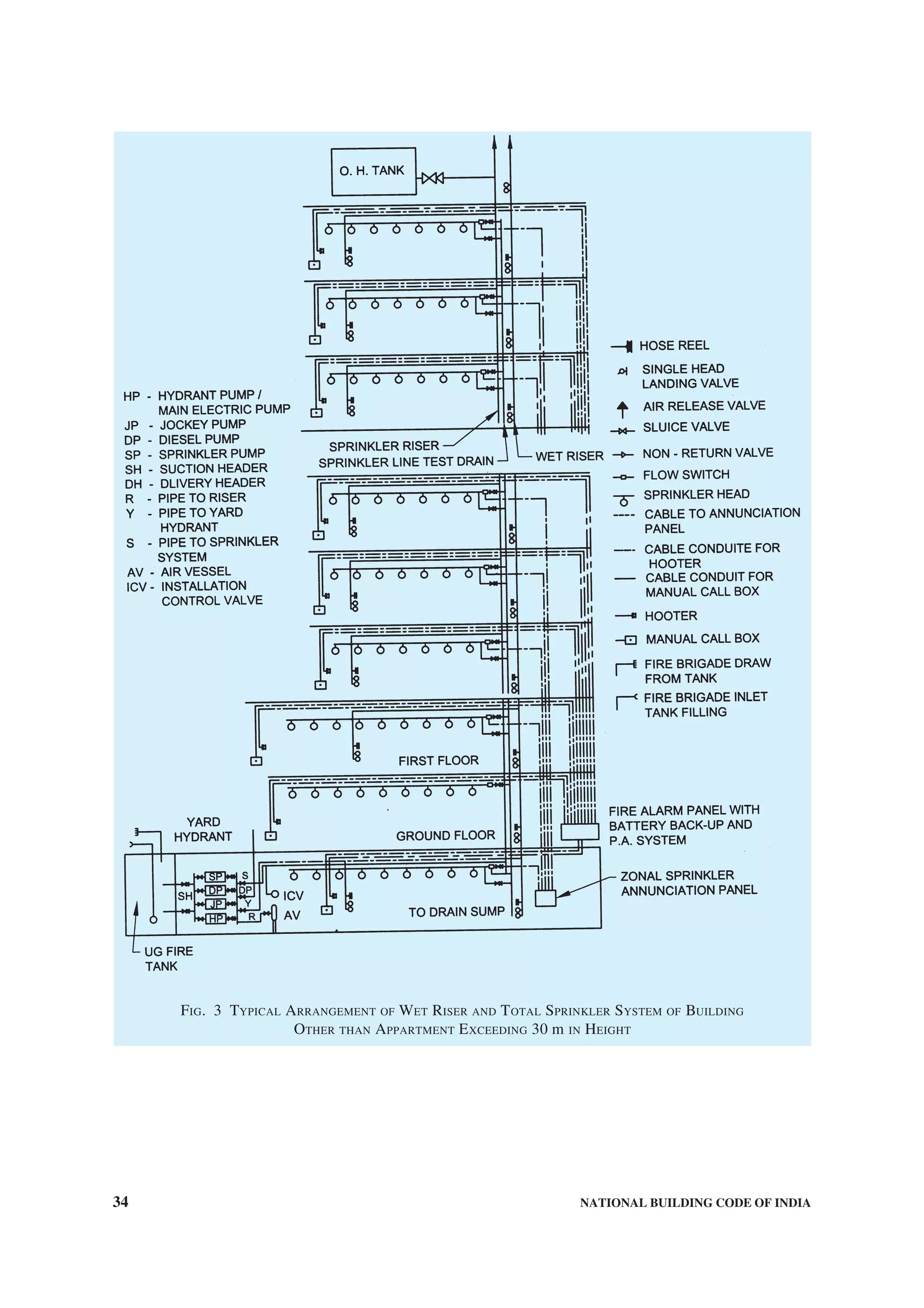 34 NATIONAL BUILDING CODE OF INDIA
FIG. 3 TYPICAL ARRANGEMENT OF WET RISER AND TOTAL SPRINKLER SYSTEM OF BUILDING
OTHER THAN APPARTMENT EXCEEDING 30 m IN HEIGHT
 