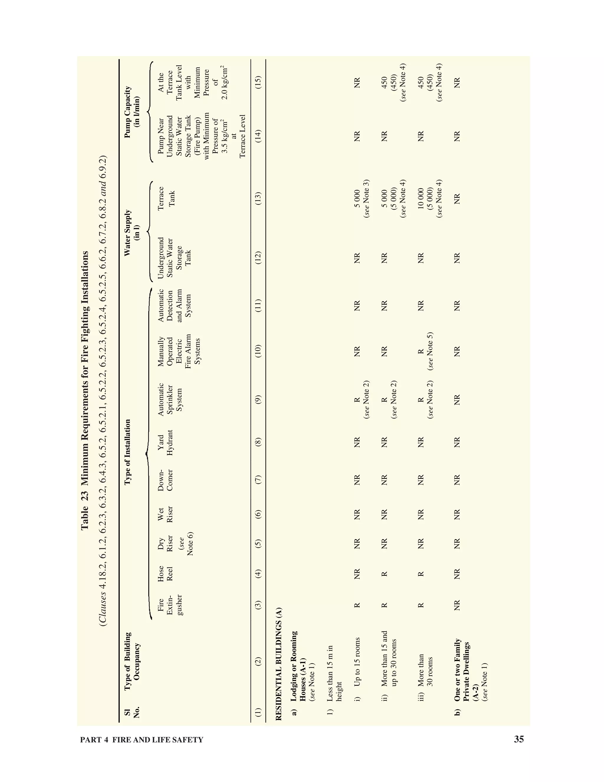 PART 4 FIRE AND LIFE SAFETY 35
Table23MinimumRequirementsforFireFightingInstallations
(Clauses4.18.2,6.1.2,6.2.3,6.3.2,6.4.3,6.5.2,6.5.2.1,6.5.2.2,6.5.2.3,6.5.2.4,6.5.2.5,6.6.2,6.7.2,6.8.2and6.9.2)
TypeofInstallationWaterSupply
(inl)
PumpCapacity
(inl/min)
Sl
No.
TypeofBuilding
Occupancy
Fire
Extin-
gusher
Hose
Reel
Dry
Riser
(see
Note6)
Wet
Riser
Down-
Comer
Yard
Hydrant
Automatic
Sprinkler
System
Manually
Operated
Electric
FireAlarm
Systems
Automatic
Detection
andAlarm
System
Underground
StaticWater
Storage
Tank
Terrace
Tank
PumpNear
Underground
StaticWater
StorageTank
(FirePump)
withMinimum
Pressureof
3.5kg/cm2
at
TerraceLevel
Atthe
Terrace
TankLevel
with
Minimum
Pressure
of
2.0kg/cm2
(1)(2)(3)(4)(5)(6)(7)(8)(9)(10)(11)(12)(13)(14)(15)
RESIDENTIALBUILDINGS(A)
a)
1)
LodgingorRooming
Houses(A-1)
(seeNote1)
Lessthan15min
height
i)Upto15roomsRNRNRNRNRNRR
(seeNote2)
NRNRNR5000
(seeNote3)
NRNR
ii)Morethan15and
upto30rooms
RRNRNRNRNRR
(seeNote2)
NRNRNR5000
(5000)
(seeNote4)
NR450
(450)
(seeNote4)
iii)Morethan
30rooms
RRNRNRNRNRR
(seeNote2)
R
(seeNote5)
NRNR10000
(5000)
(seeNote4)
NR450
(450)
(seeNote4)
b)OneortwoFamily
PrivateDwellings
(A-2)
(seeNote1)
NRNRNRNRNRNRNRNRNRNRNRNRNR
 