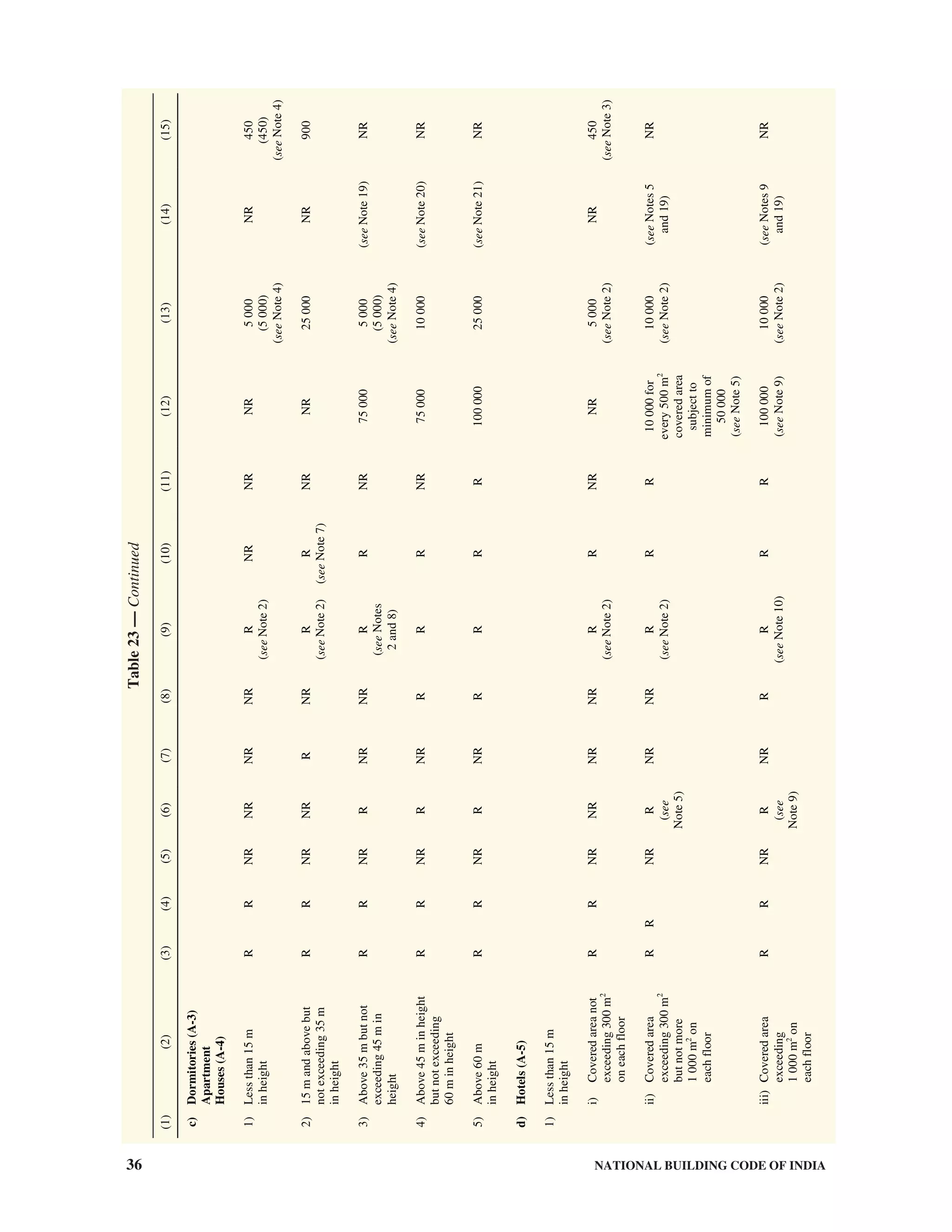 36 NATIONAL BUILDING CODE OF INDIA
Table23—Continued
(1)(2)(3)(4)(5)(6)(7)(8)(9)(10)(11)(12)(13)(14)(15)
c)Dormitories(A-3)
Apartment
Houses(A-4)
1)Lessthan15m
inheight
RRNRNRNRNRR
(seeNote2)
NRNRNR5000
(5000)
(seeNote4)
NR450
(450)
(seeNote4)
2)15mandabovebut
notexceeding35m
inheight
RRNRNRRNRR
(seeNote2)
R
(seeNote7)
NRNR25000NR900
3)Above35mbutnot
exceeding45min
height
RRNRRNRNRR
(seeNotes
2and8)
RNR750005000
(5000)
(seeNote4)
(seeNote19)NR
4)Above45minheight
butnotexceeding
60minheight
RRNRRNRRRRNR7500010000(seeNote20)NR
5)Above60m
inheight
RRNRRNRRRRR10000025000(seeNote21)NR
d)Hotels(A-5)
1)Lessthan15m
inheight
i)Coveredareanot
exceeding300m2
oneachfloor
RRNRNRNRNRR
(seeNote2)
RNRNR5000
(seeNote2)
NR450
(seeNote3)
ii)Coveredarea
exceeding300m2
butnotmore
1000m2
on
eachfloor
RRNRR
(see
Note5)
NRNRR
(seeNote2)
RR10000for
every500m2
coveredarea
subjectto
minimumof
50000
(seeNote5)
10000
(seeNote2)
(seeNotes5
and19)
NR
iii)Coveredarea
exceeding
1000m2
on
eachfloor
RRNRR
(see
Note9)
NRRR
(seeNote10)
RR100000
(seeNote9)
10000
(seeNote2)
(seeNotes9
and19)
NR
 