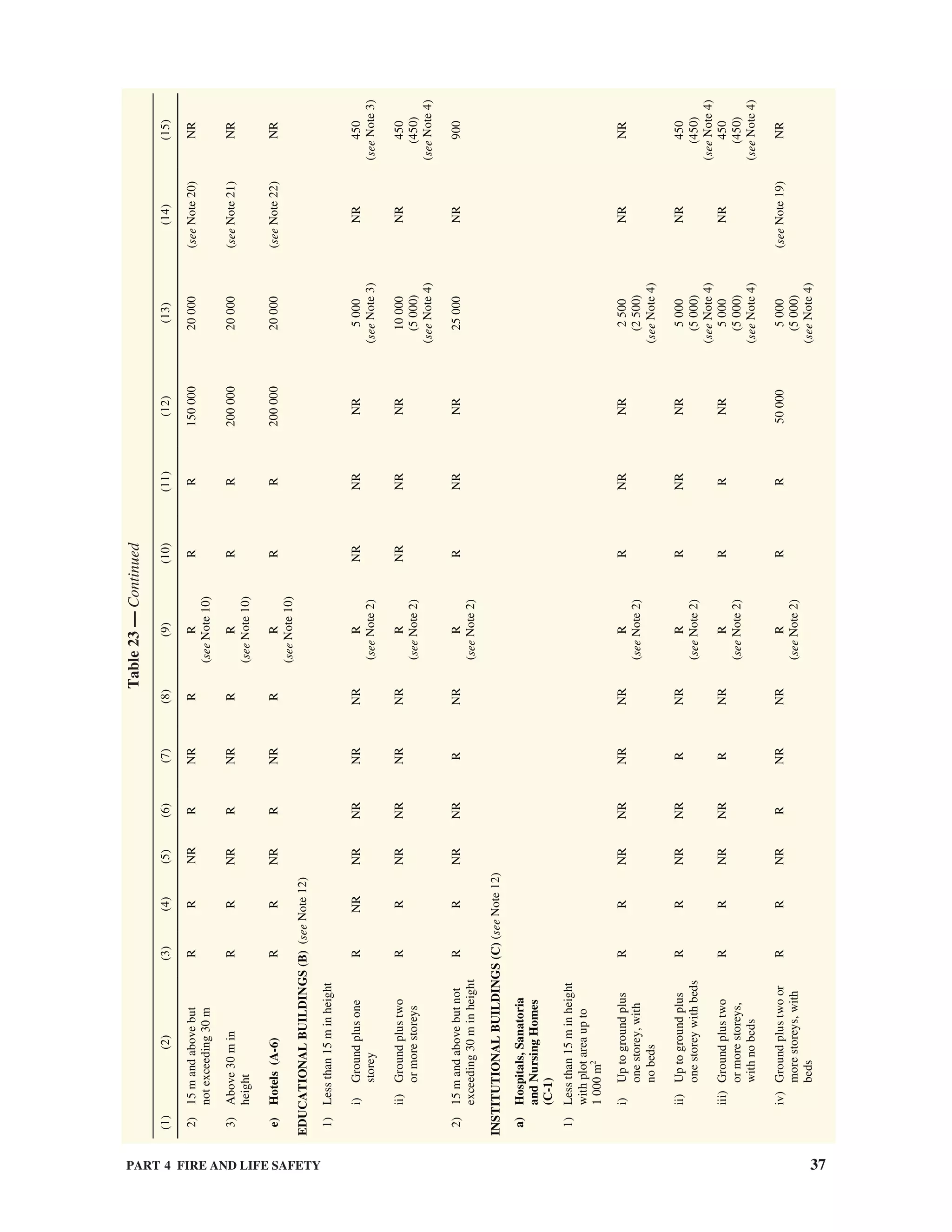 PART 4 FIRE AND LIFE SAFETY 37
Table23—Continued
(1)(2)(3)(4)(5)(6)(7)(8)(9)(10)(11)(12)(13)(14)(15)
2)15mandabovebut
notexceeding30m
RRNRRNRRR
(seeNote10)
RR15000020000(seeNote20)NR
3)Above30min
height
RRNRRNRRR
(seeNote10)
RR20000020000(seeNote21)NR
e)Hotels(A-6)RRNRRNRRR
(seeNote10)
RR20000020000(seeNote22)NR
EDUCATIONALBUILDINGS(B)(seeNote12)
1)Lessthan15minheight
i)Groundplusone
storey
RNRNRNRNRNRR
(seeNote2)
NRNRNR5000
(seeNote3)
NR450
(seeNote3)
ii)Groundplustwo
ormorestoreys
RRNRNRNRNRR
(seeNote2)
NRNRNR10000
(5000)
(seeNote4)
NR450
(450)
(seeNote4)
2)15mandabovebutnot
exceeding30minheight
RRNRNRRNRR
(seeNote2)
RNRNR25000NR900
INSTITUTIONALBUILDINGS(C)(seeNote12)
a)Hospitals,Sanatoria
andNursingHomes
(C-1)
1)Lessthan15minheight
withplotareaupto
1000m2
i)Uptogroundplus
onestorey,with
nobeds
RRNRNRNRNRR
(seeNote2)
RNRNR2500
(2500)
(seeNote4)
NRNR
ii)Uptogroundplus
onestoreywithbeds
RRNRNRRNRR
(seeNote2)
RNRNR5000
(5000)
(seeNote4)
NR450
(450)
(seeNote4)
iii)Groundplustwo
ormorestoreys,
withnobeds
RRNRNRRNRR
(seeNote2)
RRNR5000
(5000)
(seeNote4)
NR450
(450)
(seeNote4)
iv)Groundplustwoor
morestoreys,with
beds
RRNRRNRNRR
(seeNote2)
RR500005000
(5000)
(seeNote4)
(seeNote19)NR
 