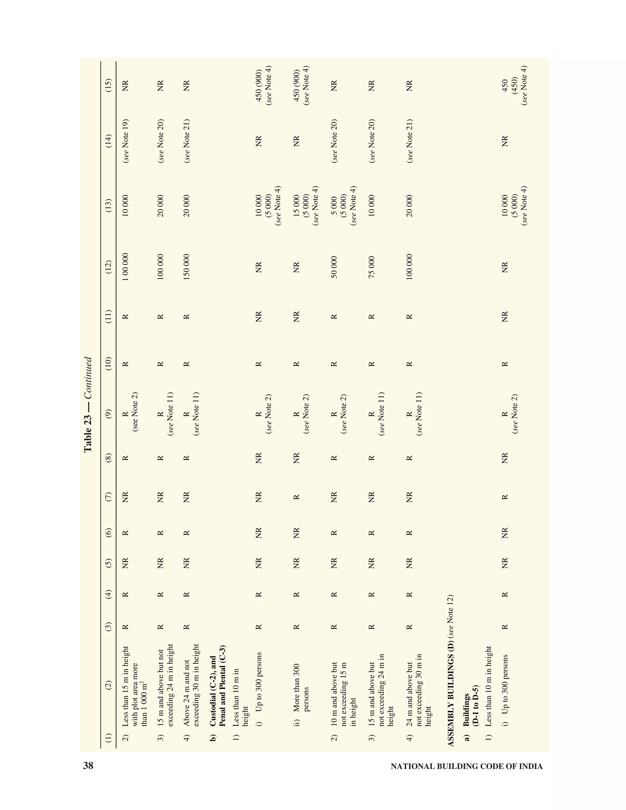 38 NATIONAL BUILDING CODE OF INDIA
Table23—Continued
(1)(2)(3)(4)(5)(6)(7)(8)(9)(10)(11)(12)(13)(14)(15)
2)Lessthan15minheight
withplotareamore
than1000m2
RRNRRNRRR
(seeNote2)
RR10000010000(seeNote19)NR
3)15mandabovebutnot
exceeding24minheight
RRNRRNRRR
(seeNote11)
RR10000020000(seeNote20)NR
4)Above24mandnot
exceeding30minheight
RRNRRNRRR
(seeNote11)
RR15000020000(seeNote21)NR
b)Custodial(C-2),and
PenalandPlental(C-3)
1)Lessthan10min
height
i)Upto300personsRRNRNRNRNRR
(seeNote2)
RNRNR10000
(5000)
(seeNote4)
NR450(900)
(seeNote4)
ii)Morethan300
persons
RRNRNRRNRR
(seeNote2)
RNRNR15000
(5000)
(seeNote4)
NR450(900)
(seeNote4)
2)10mandabovebut
notexceeding15m
inheight
RRNRRNRRR
(seeNote2)
RR500005000
(5000)
(seeNote4)
(seeNote20)NR
3)15mandabovebut
notexceeding24min
height
RRNRRNRRR
(seeNote11)
RR7500010000(seeNote20)NR
4)24mandabovebut
notexceeding30min
height
RRNRRNRRR
(seeNote11)
RR10000020000(seeNote21)NR
ASSEMBLYBUILDINGS(D)(seeNote12)
a)Buildings
(D-1toD-5)
1)Lessthan10minheight
i)Upto300personsRRNRNRRNRR
(seeNote2)
RNRNR10000
(5000)
(seeNote4)
NR450
(450)
(seeNote4)
 