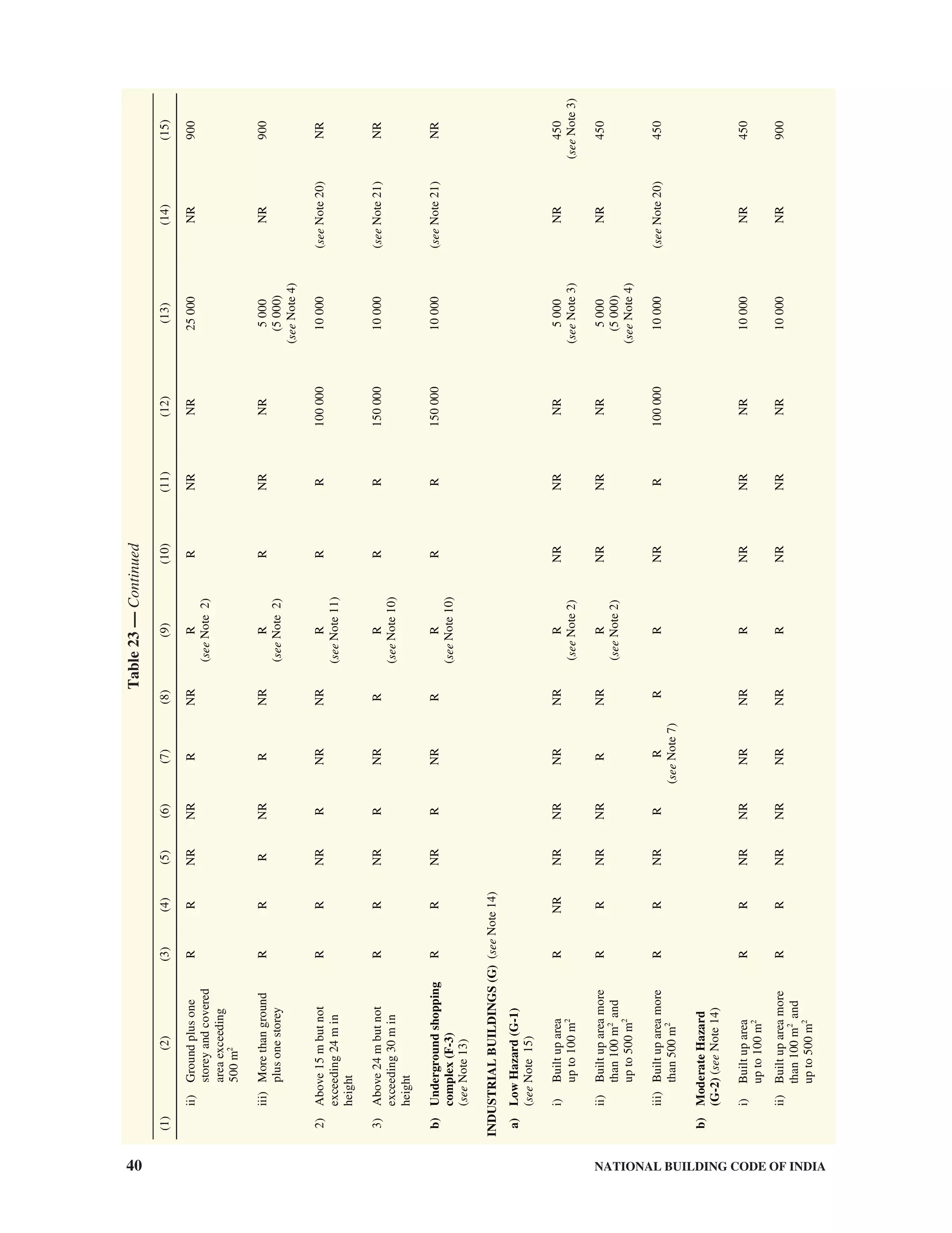 40 NATIONAL BUILDING CODE OF INDIA
Table23—Continued
(1)(2)(3)(4)(5)(6)(7)(8)(9)(10)(11)(12)(13)(14)(15)
ii)Groundplusone
storeyandcovered
areaexceeding
500m2
RRNRNRRNRR
(seeNote2)
RNRNR25000NR900
iii)Morethanground
plusonestorey
RRRNRRNRR
(seeNote2)
RNRNR5000
(5000)
(seeNote4)
NR900
2)Above15mbutnot
exceeding24min
height
RRNRRNRNRR
(seeNote11)
RR10000010000(seeNote20)NR
3)Above24mbutnot
exceeding30min
height
RRNRRNRRR
(seeNote10)
RR15000010000(seeNote21)NR
b)Undergroundshopping
complex(F-3)
(seeNote13)
RRNRRNRRR
(seeNote10)
RR15000010000(seeNote21)NR
INDUSTRIALBUILDINGS(G)(seeNote14)
a)LowHazard(G-1)
(seeNote15)
i)Builtuparea
upto100m2
RNRNRNRNRNRR
(seeNote2)
NRNRNR5000
(seeNote3)
NR450
(seeNote3)
ii)Builtupareamore
than100m2
and
upto500m2
RRNRNRRNRR
(seeNote2)
NRNRNR5000
(5000)
(seeNote4)
NR450
iii)Builtupareamore
than500m2
RRNRRR
(seeNote7)
RRNRR10000010000(seeNote20)450
b)ModerateHazard
(G-2)(seeNote14)
i)Builtuparea
upto100m2
RRNRNRNRNRRNRNRNR10000NR450
ii)Builtupareamore
than100m2
and
upto500m2
RRNRNRNRNRRNRNRNR10000NR900
 