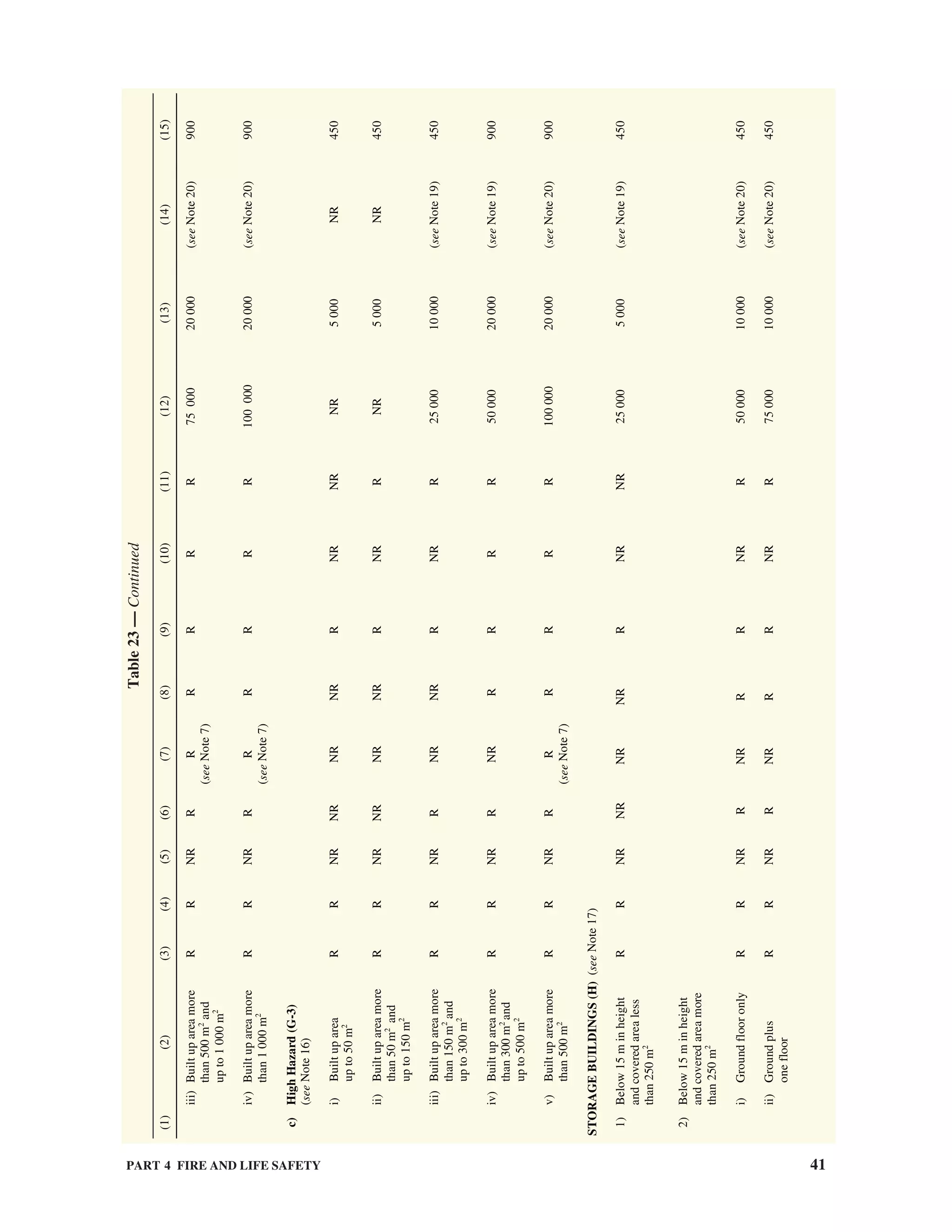 PART 4 FIRE AND LIFE SAFETY 41
Table23—Continued
(1)(2)(3)(4)(5)(6)(7)(8)(9)(10)(11)(12)(13)(14)(15)
iii)Builtupareamore
than500m2
and
upto1000m2
RRNRRR
(seeNote7)
RRRR7500020000(seeNote20)900
iv)Builtupareamore
than1000m2
RRNRRR
(seeNote7)
RRRR10000020000(seeNote20)900
c)HighHazard(G-3)
(seeNote16)
i)Builtuparea
upto50m2
RRNRNRNRNRRNRNRNR5000NR450
ii)Builtupareamore
than50m2
and
upto150m2
RRNRNRNRNRRNRRNR5000NR450
iii)Builtupareamore
than150m2
and
upto300m2
RRNRRNRNRRNRR2500010000(seeNote19)450
iv)Builtupareamore
than300m2
and
upto500m2
RRNRRNRRRRR5000020000(seeNote19)900
v)Builtupareamore
than500m2
RRNRRR
(seeNote7)
RRRR10000020000(seeNote20)900
STORAGEBUILDINGS(H)(seeNote17)
1)Below15minheight
andcoveredarealess
than250m2
RRNRNRNRNRRNRNR250005000(seeNote19)450
2)Below15minheight
andcoveredareamore
than250m2
i)GroundflooronlyRRNRRNRRRNRR5000010000(seeNote20)450
ii)Groundplus
onefloor
RRNRRNRRRNRR7500010000(seeNote20)450
 