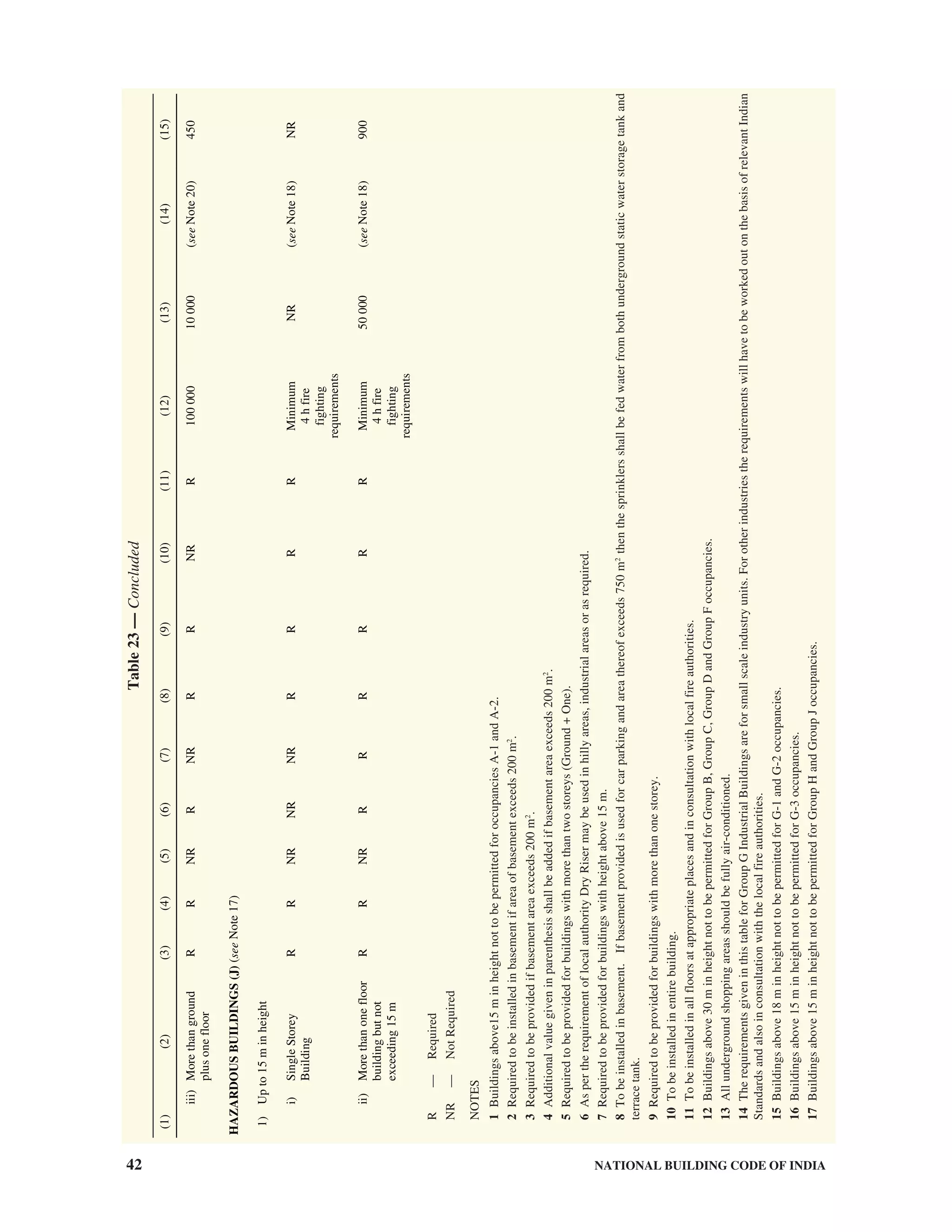 42 NATIONAL BUILDING CODE OF INDIA
Table23—Concluded
(1)(2)(3)(4)(5)(6)(7)(8)(9)(10)(11)(12)(13)(14)(15)
iii)Morethanground
plusonefloor
RRNRRNRRRNRR10000010000(seeNote20)450
HAZARDOUSBUILDINGS(J)(seeNote17)
1)Upto15minheight
i)SingleStorey
Building
RRNRNRNRRRRRMinimum
4hfire
fighting
requirements
NR(seeNote18)NR
ii)Morethanonefloor
buildingbutnot
exceeding15m
RRNRRRRRRRMinimum
4hfire
fighting
requirements
50000(seeNote18)900
R—Required
NR—NotRequired
NOTES
1Buildingsabove15minheightnottobepermittedforoccupanciesA-1andA-2.
2Requiredtobeinstalledinbasementifareaofbasementexceeds200m2
.
3Requiredtobeprovidedifbasementareaexceeds200m2
.
4Additionalvaluegiveninparenthesisshallbeaddedifbasementareaexceeds200m2
.
5Requiredtobeprovidedforbuildingswithmorethantwostoreys(Ground+One).
6AspertherequirementoflocalauthorityDryRisermaybeusedinhillyareas,industrialareasorasrequired.
7Requiredtobeprovidedforbuildingswithheightabove15m.
8Tobeinstalledinbasement.Ifbasementprovidedisusedforcarparkingandareathereofexceeds750m2
thenthesprinklersshallbefedwaterfrombothundergroundstaticwaterstoragetankand
terracetank.
9Requiredtobeprovidedforbuildingswithmorethanonestorey.
10Tobeinstalledinentirebuilding.
11Tobeinstalledinallfloorsatappropriateplacesandinconsultationwithlocalfireauthorities.
12Buildingsabove30minheightnottobepermittedforGroupB,GroupC,GroupDandGroupFoccupancies.
13Allundergroundshoppingareasshouldbefullyair-conditioned.
14TherequirementsgiveninthistableforGroupGIndustrialBuildingsareforsmallscaleindustryunits.ForotherindustriestherequirementswillhavetobeworkedoutonthebasisofrelevantIndian
Standardsandalsoinconsultationwiththelocalfireauthorities.
15Buildingsabove18minheightnottobepermittedforG-1andG-2occupancies.
16Buildingsabove15minheightnottobepermittedforG-3occupancies.
17Buildingsabove15minheightnottobepermittedforGroupHandGroupJoccupancies.
 