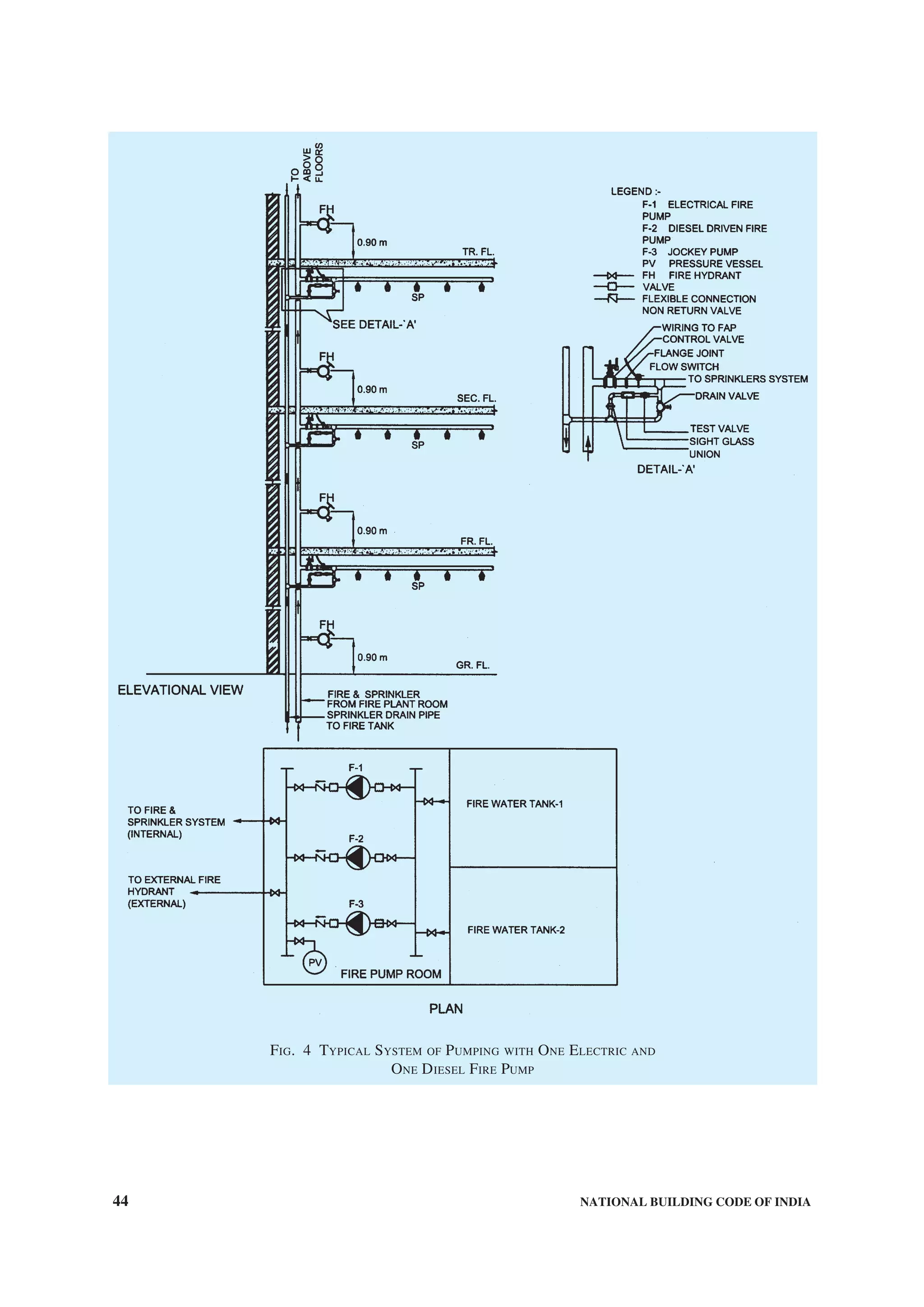 44 NATIONAL BUILDING CODE OF INDIA
FIG. 4 TYPICAL SYSTEM OF PUMPING WITH ONE ELECTRIC AND
ONE DIESEL FIRE PUMP
 